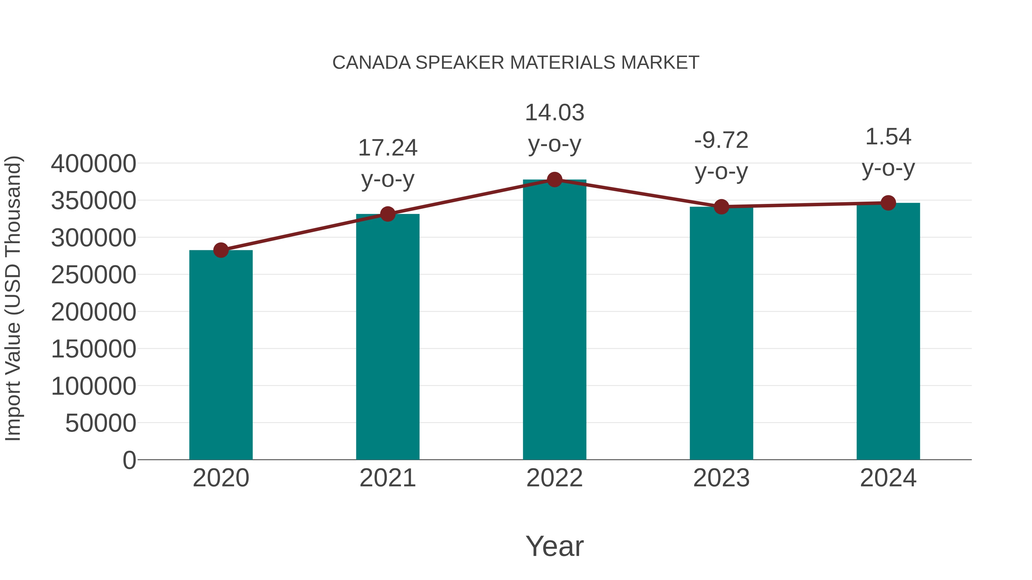 Canada Speaker Materials Market: Import Trend Analysis