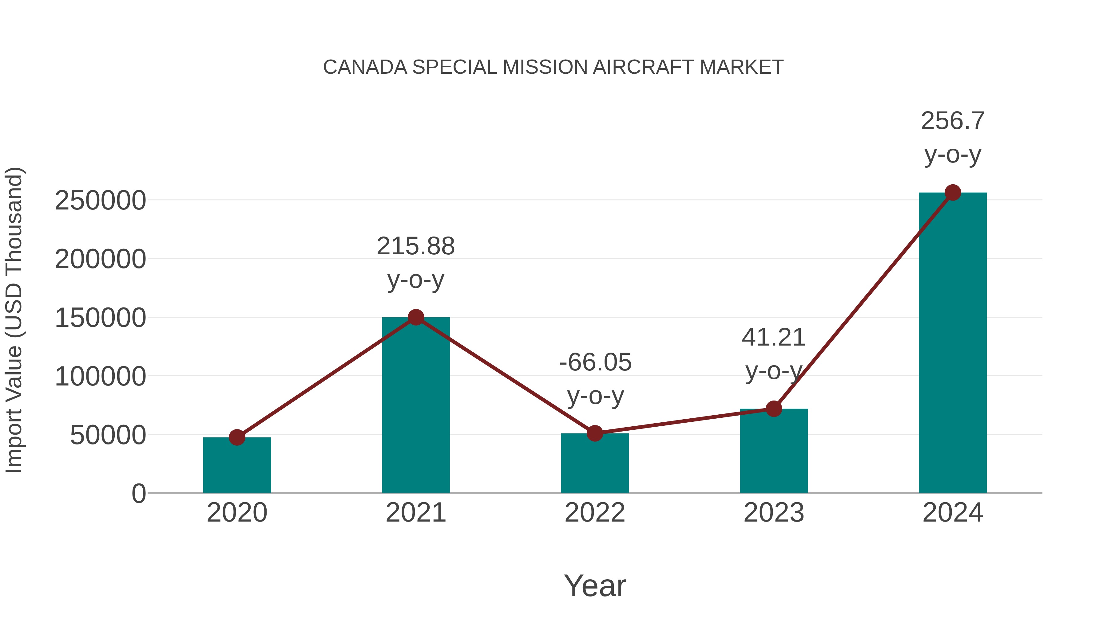  Canada Special Mission Aircraft Market: Import Trend Analysis