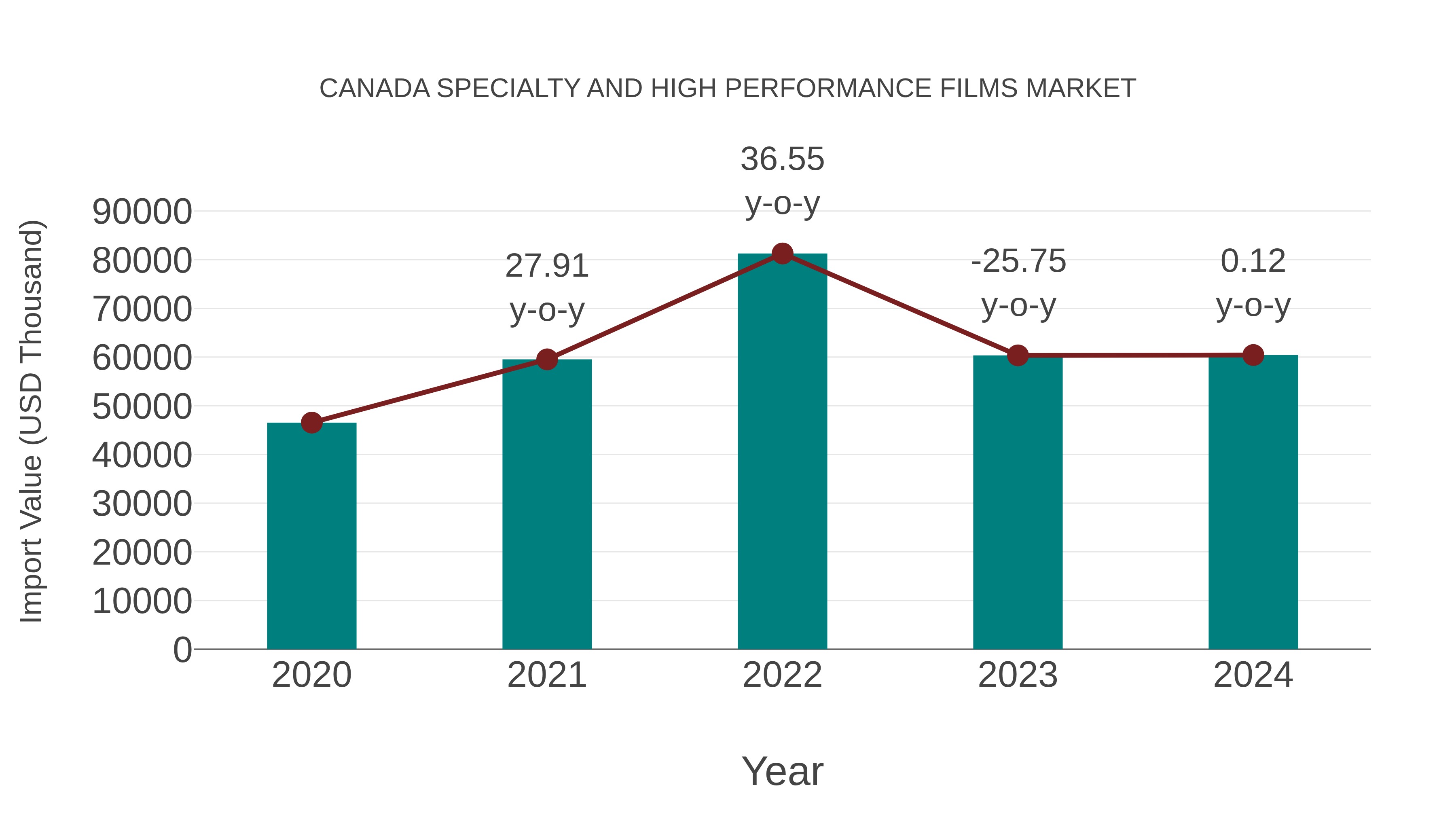  Canada Specialty and High Performance Films Market: Import Trend Analysis