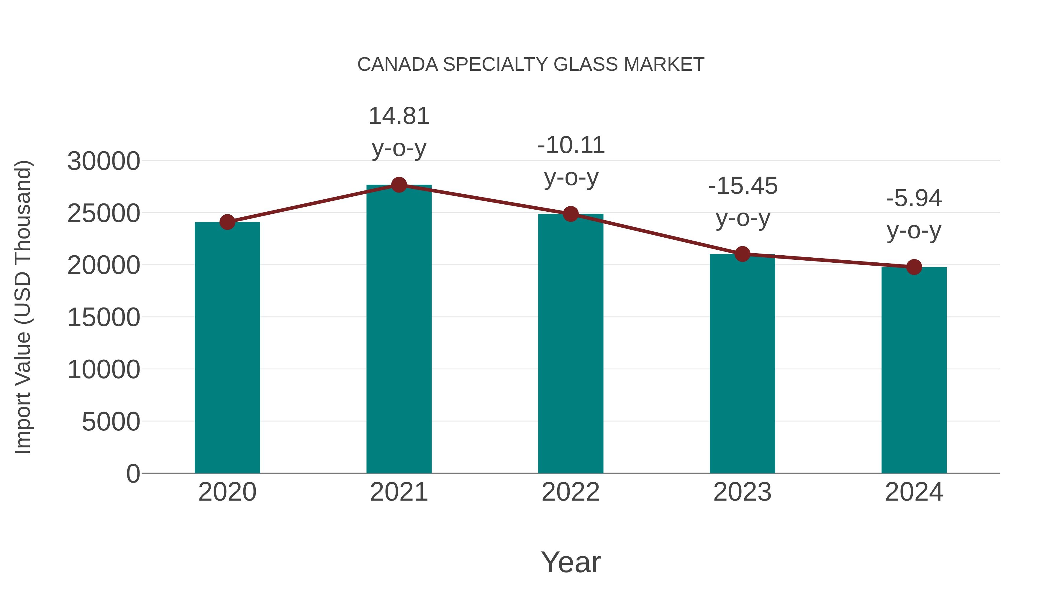 Canada Specialty Glass Market: Import Trend Analysis