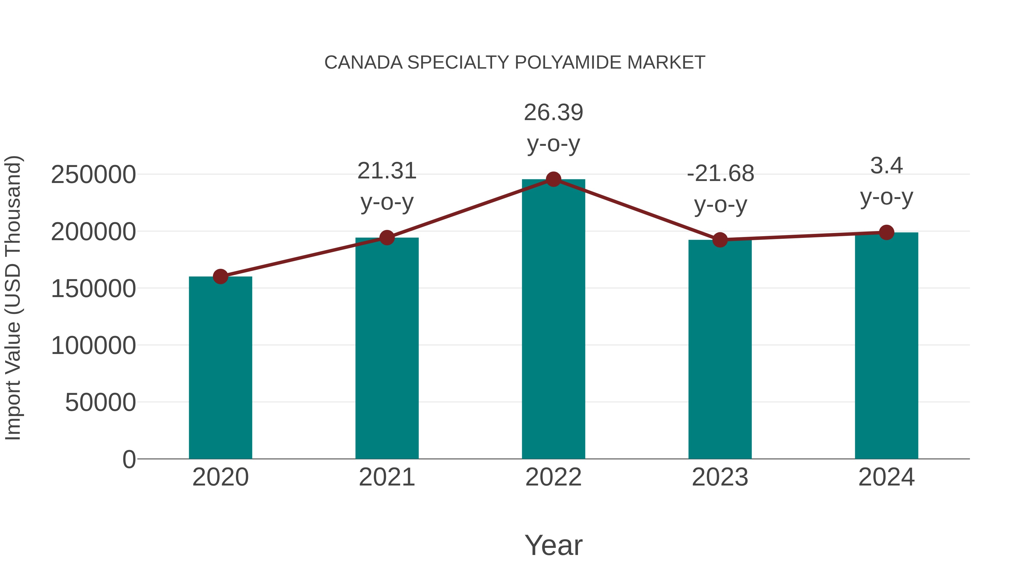  Canada Specialty Polyamide Market: Import Trend Analysis