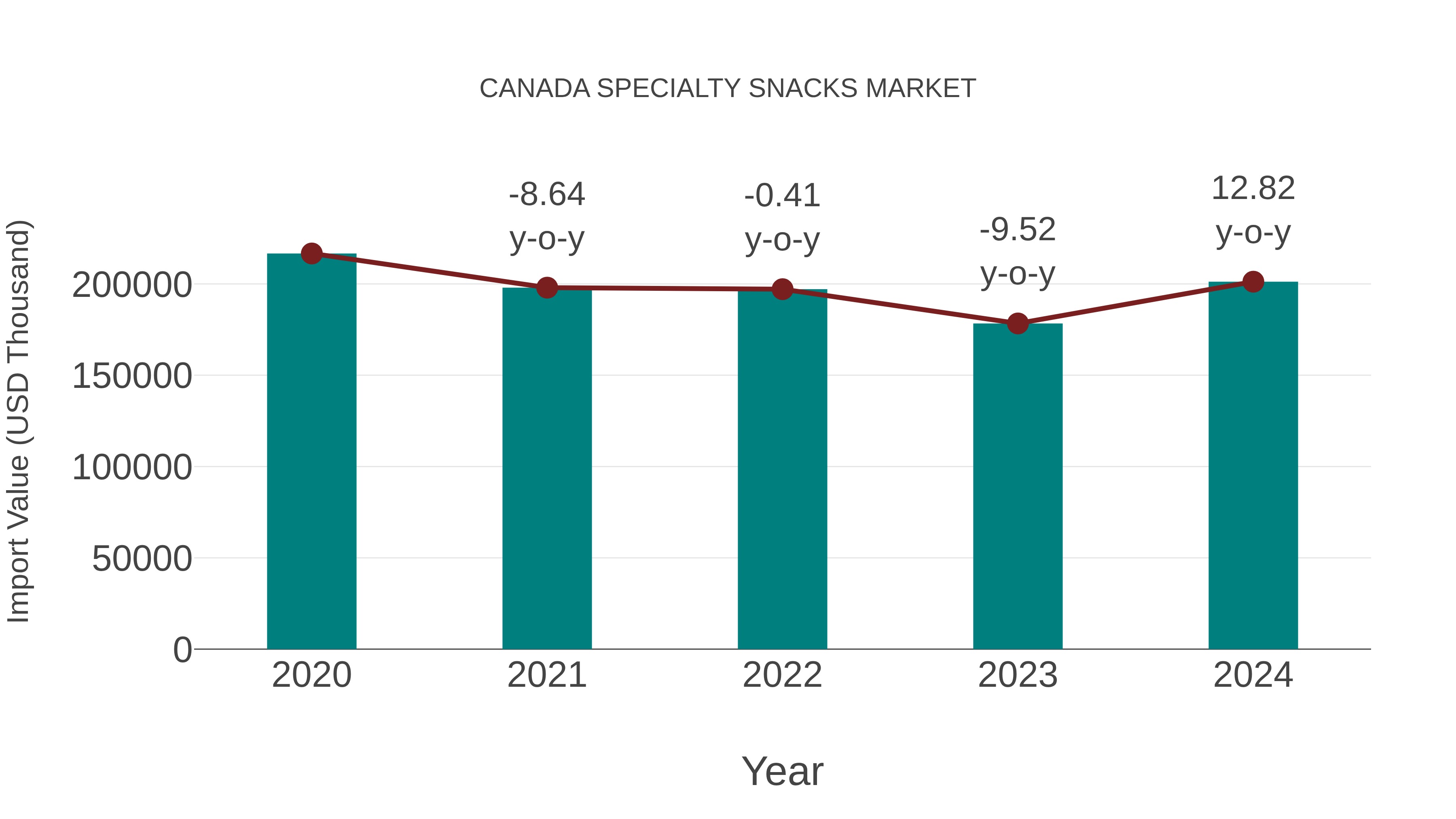  Canada Specialty Snacks Market: Import Trend Analysis