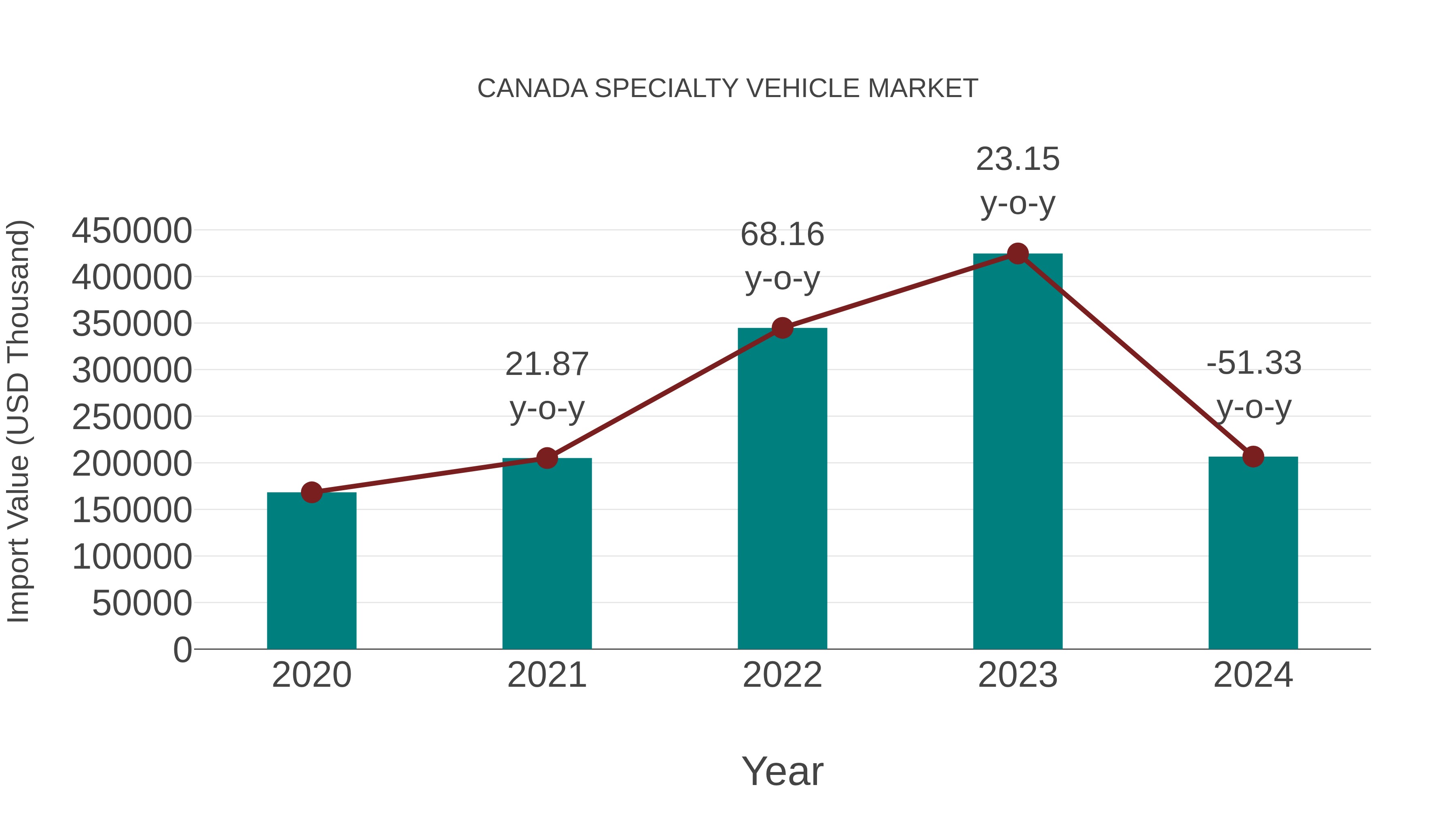  Canada Specialty Vehicle Market: Import Trend Analysis