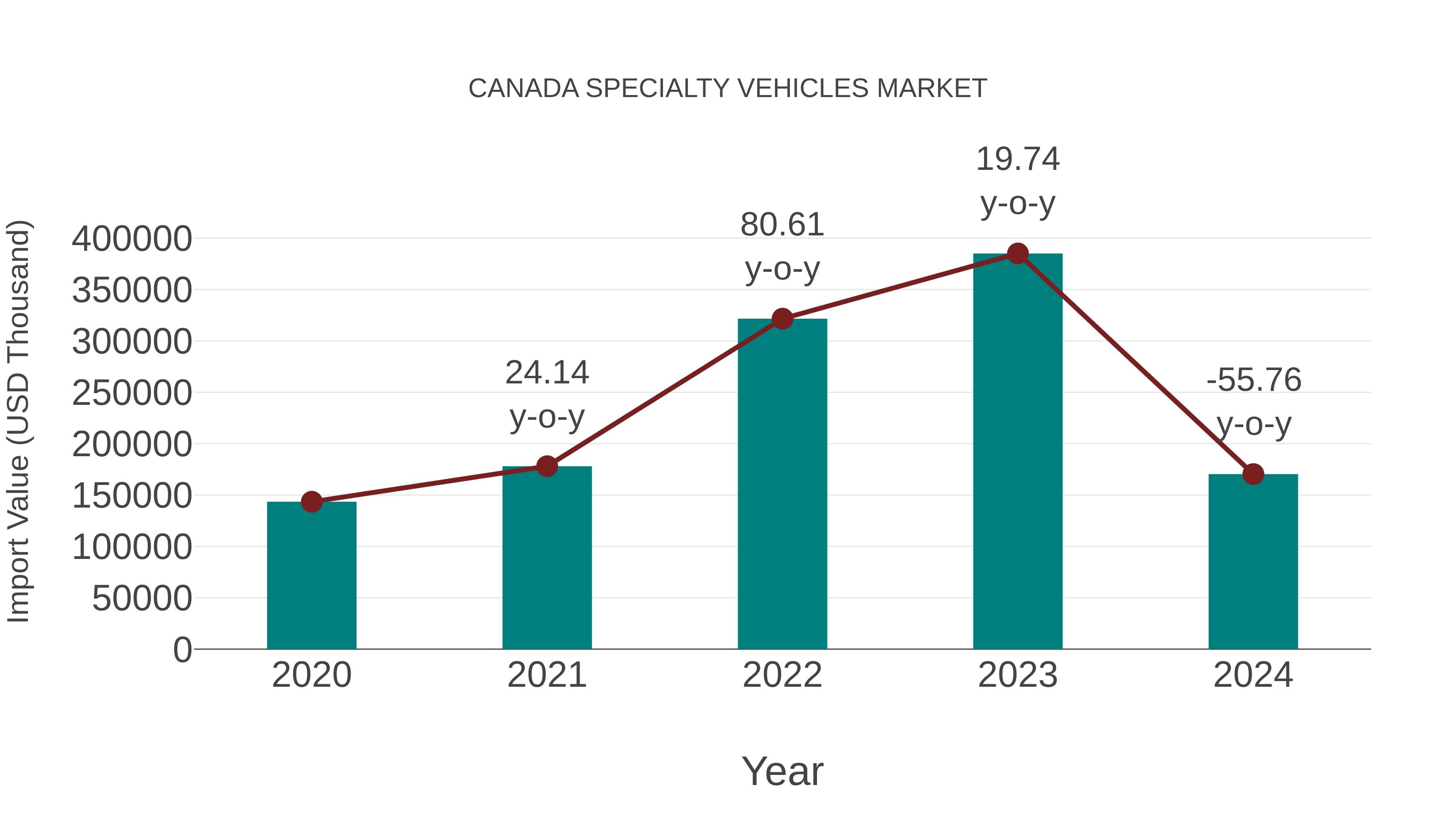  Canada Specialty Vehicles Market: Import Trend Analysis