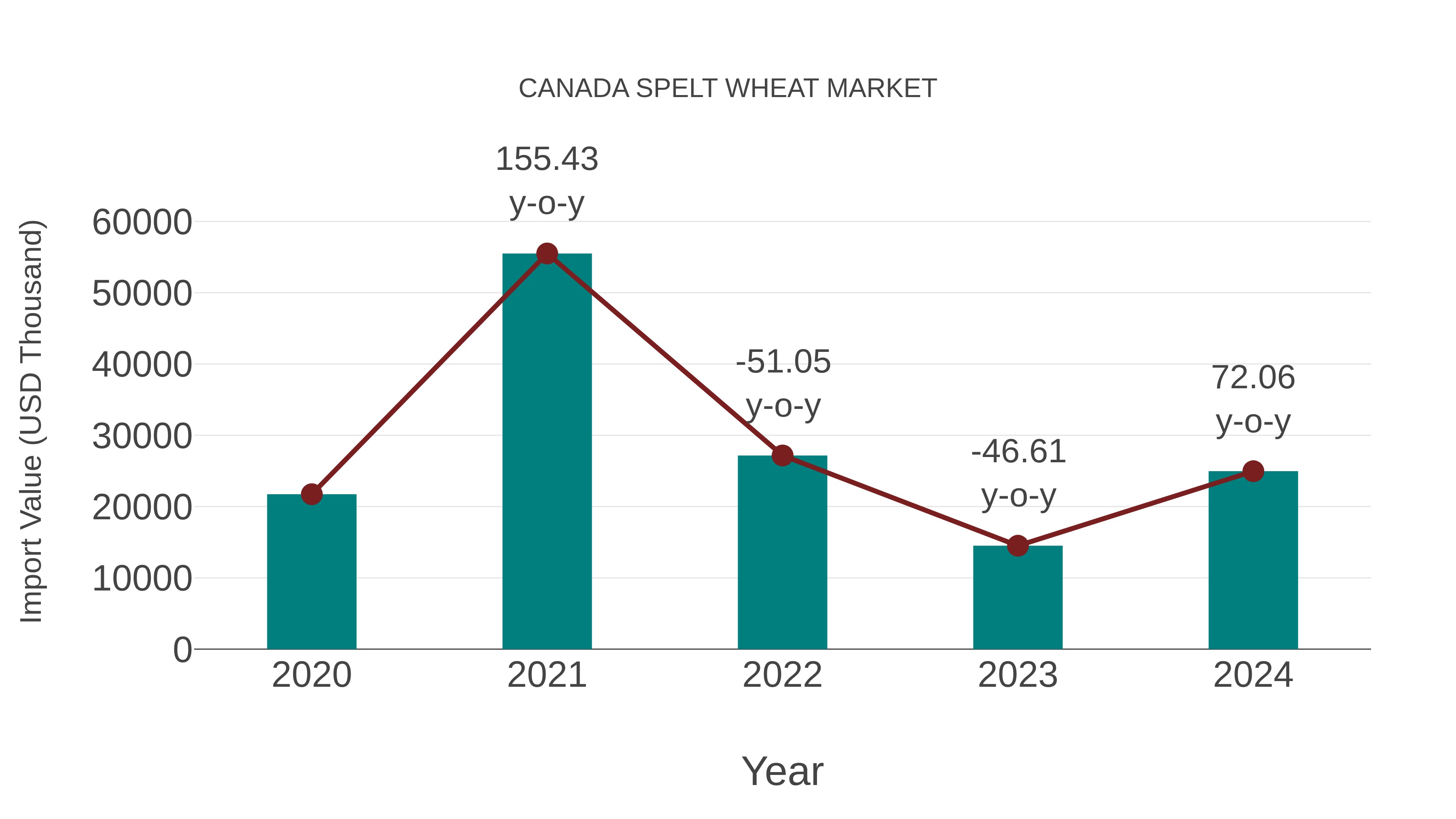 Canada Spelt Wheat Market: Import Trend Analysis
