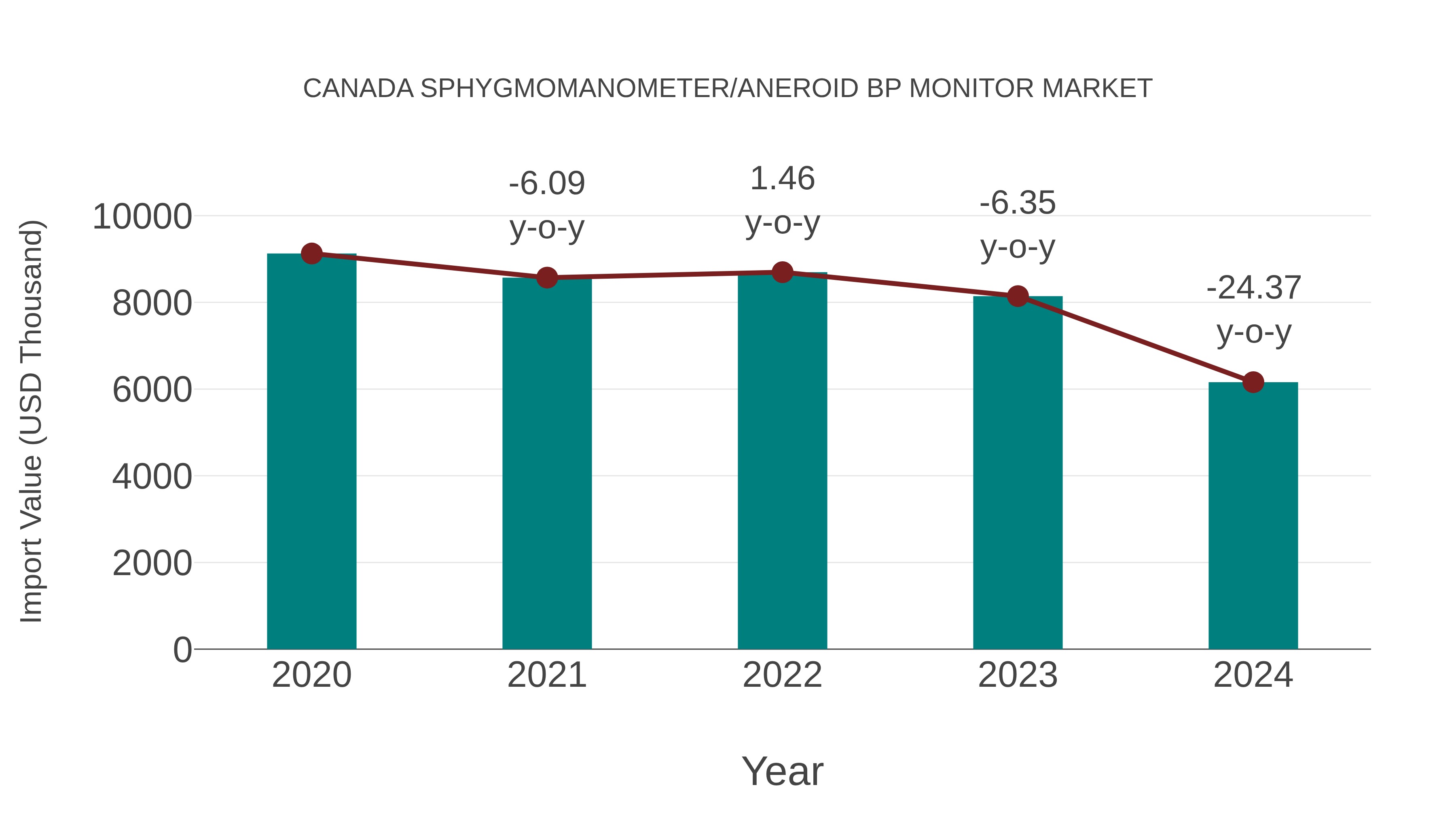 Canada Sphygmomanometer/aneroid Bp Monitor Market: Import Trend Analysis