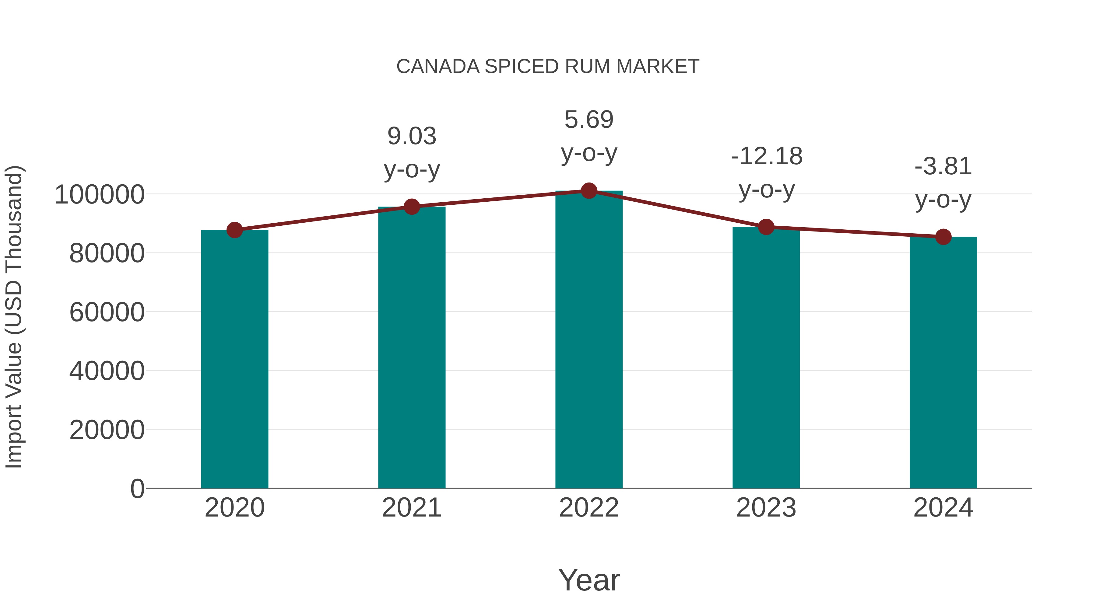 Canada Spiced Rum Market: Import Trend Analysis