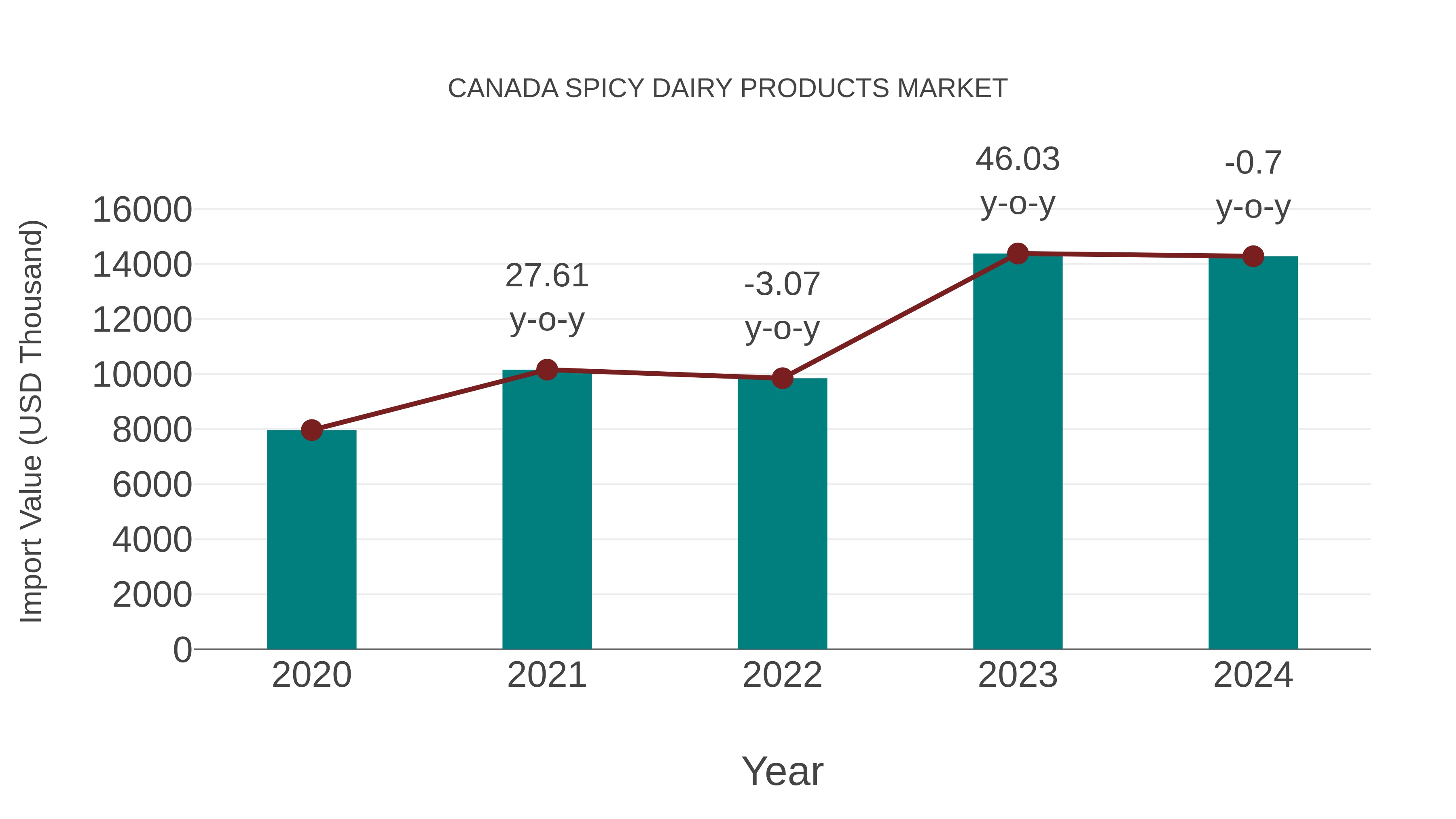  Canada Spicy Dairy Products Market: Import Trend Analysis