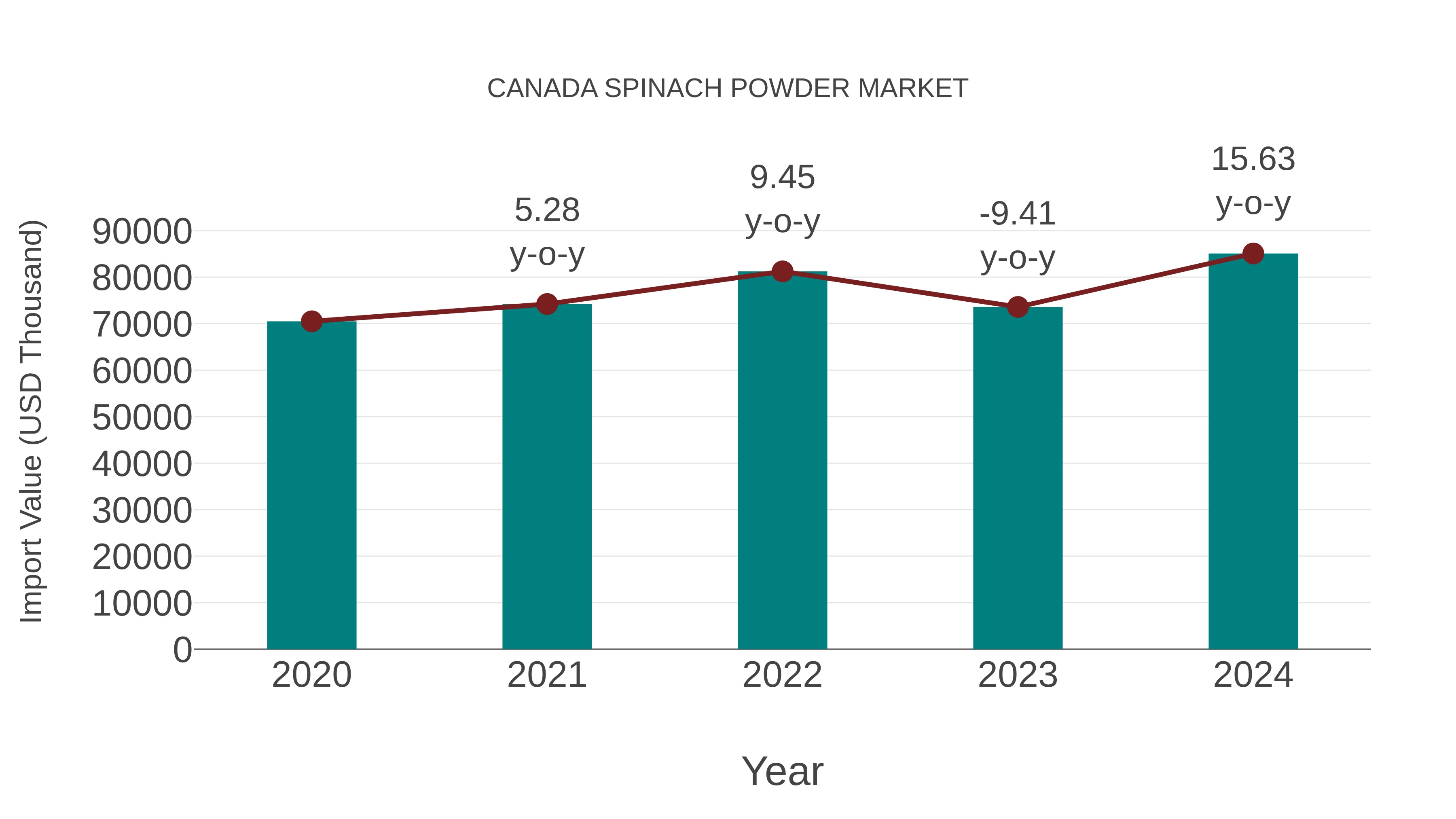  Canada Spinach Powder Market: Import Trend Analysis