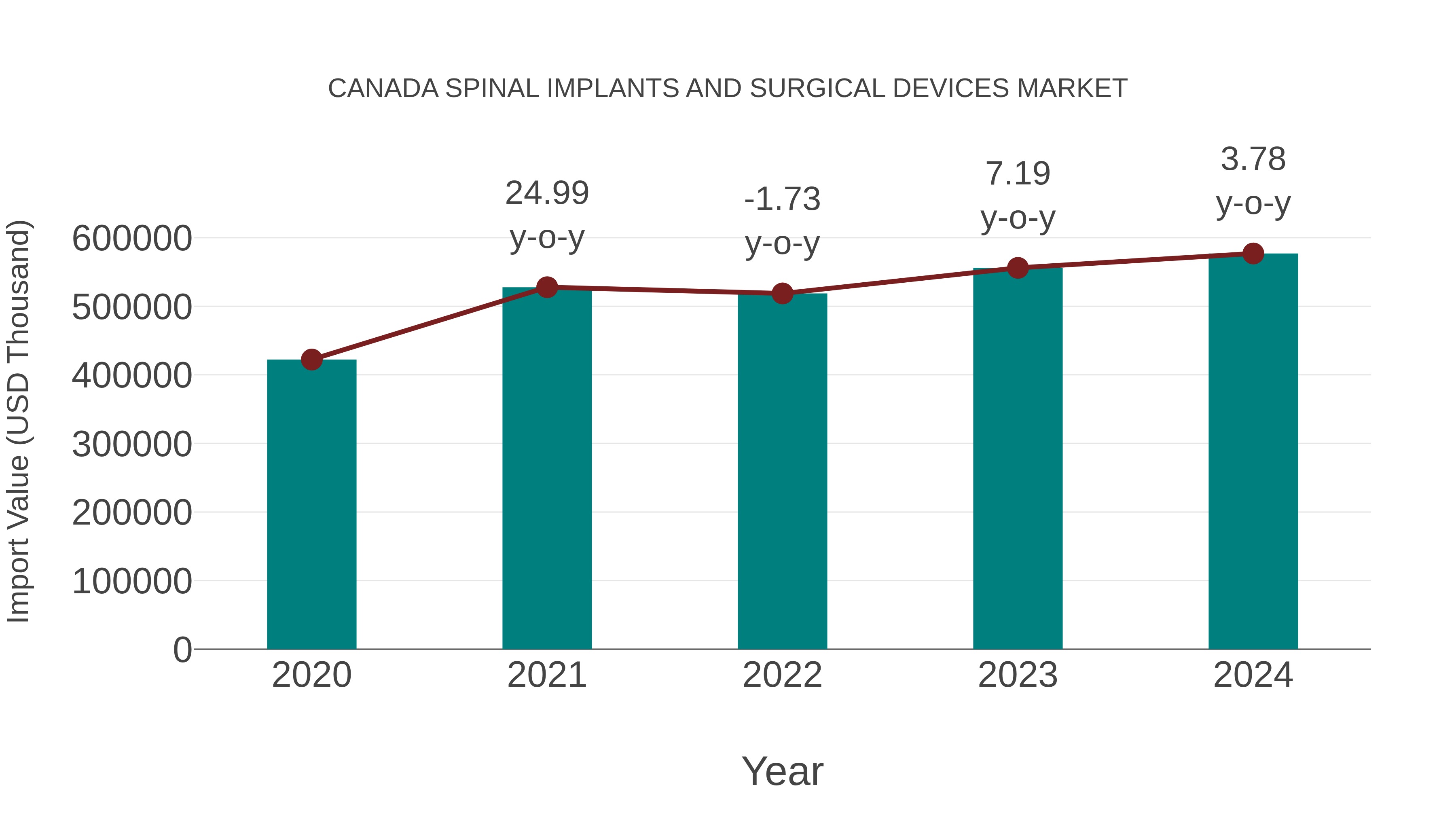  Canada Spinal Implants and Surgical Devices Market: Import Trend Analysis