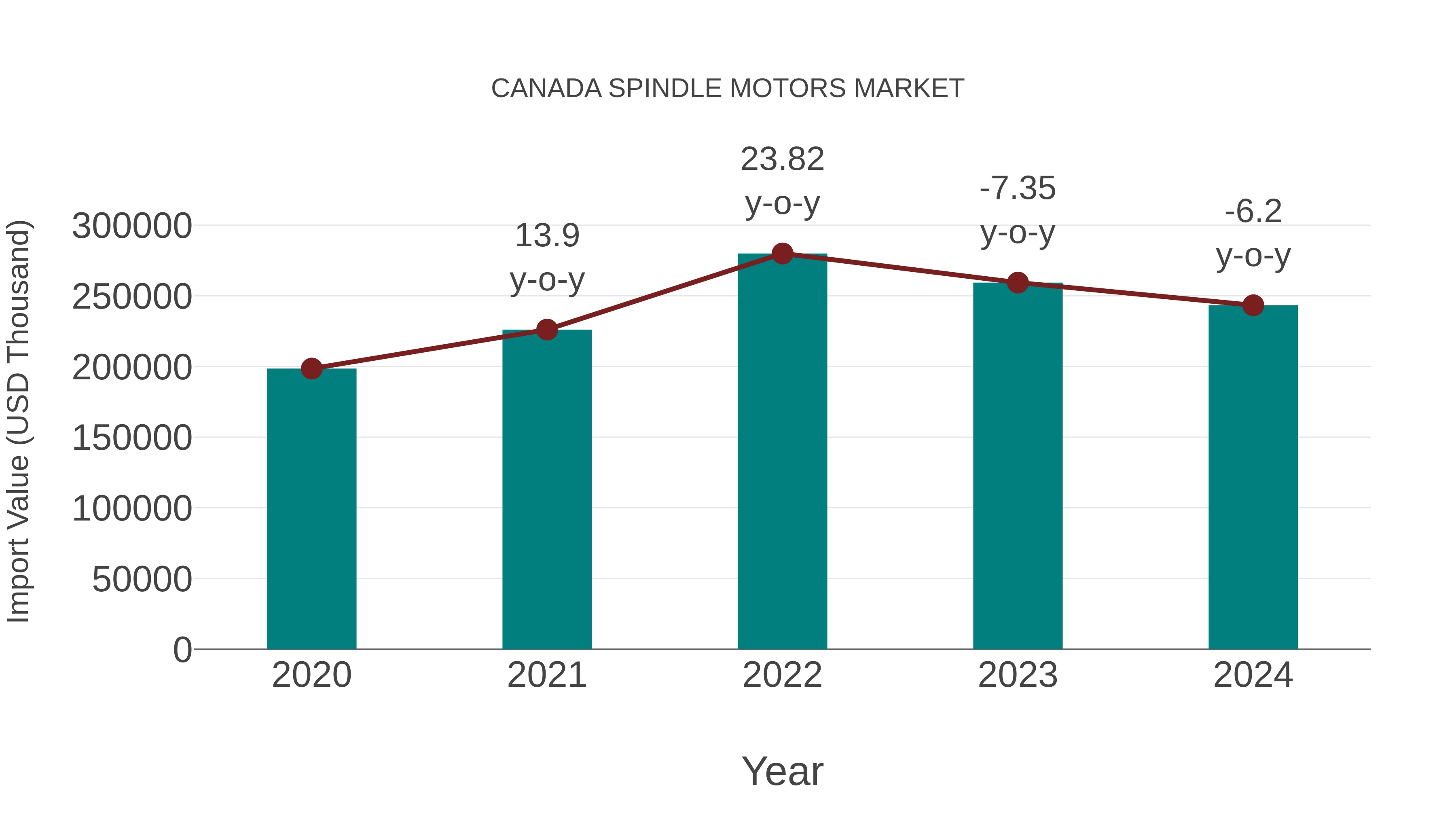 Canada Spindle Motors Market: Import Trend Analysis