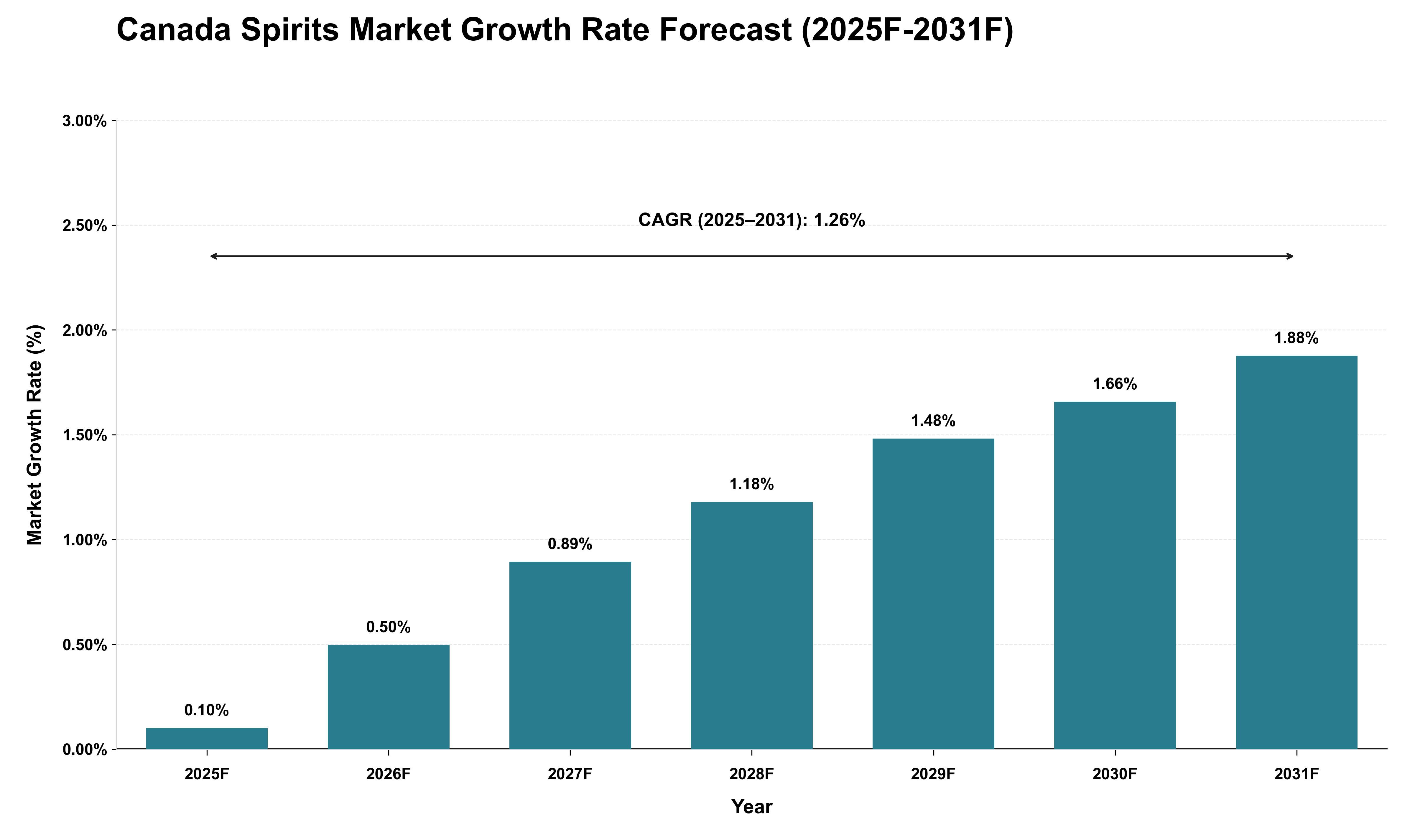Canada Spirits Market Growth Rate Analysis (2025 - 2031)