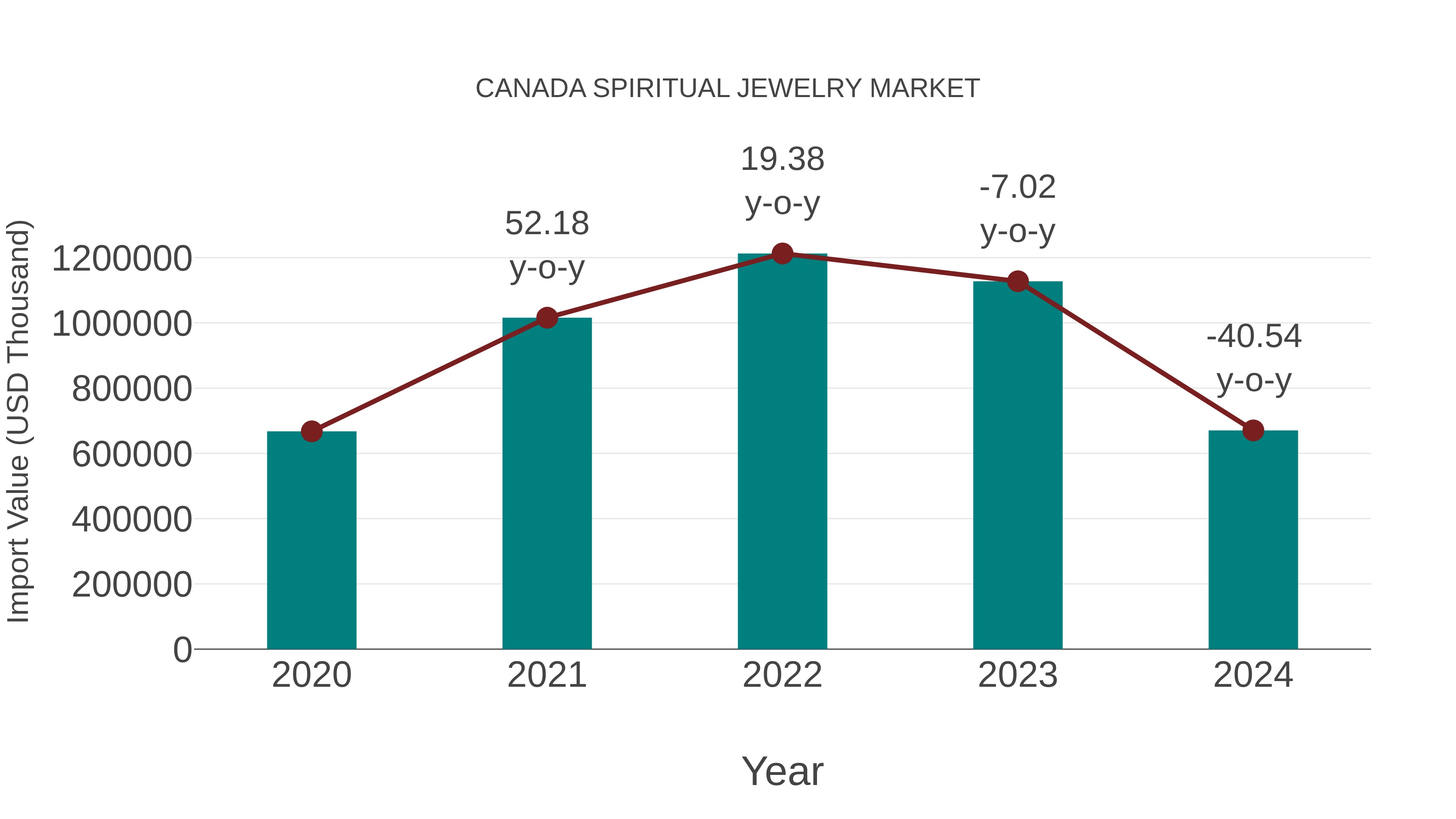Canada Spiritual Jewelry Market: Import Trend Analysis