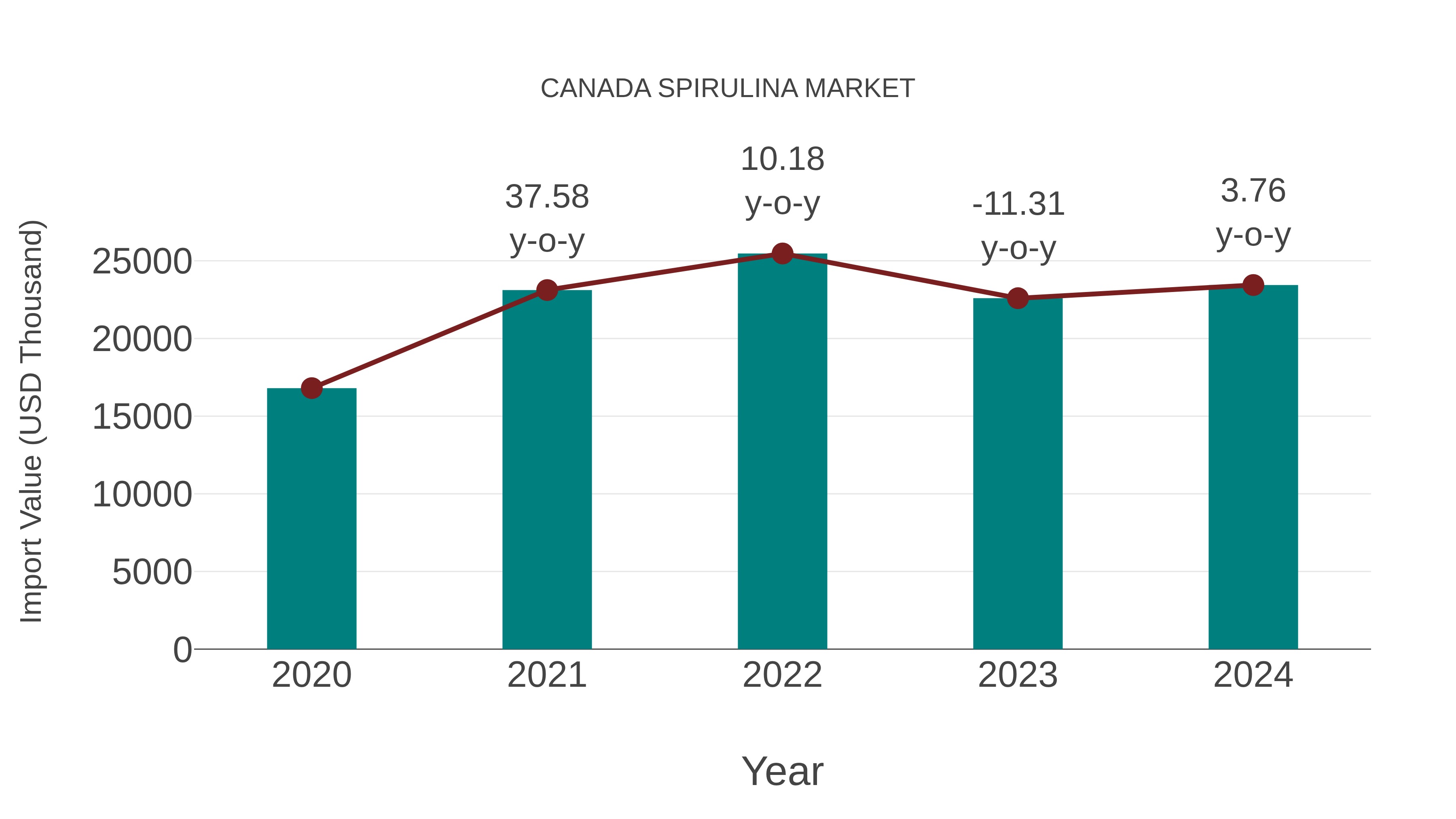  Canada Spirulina Market: Import Trend Analysis