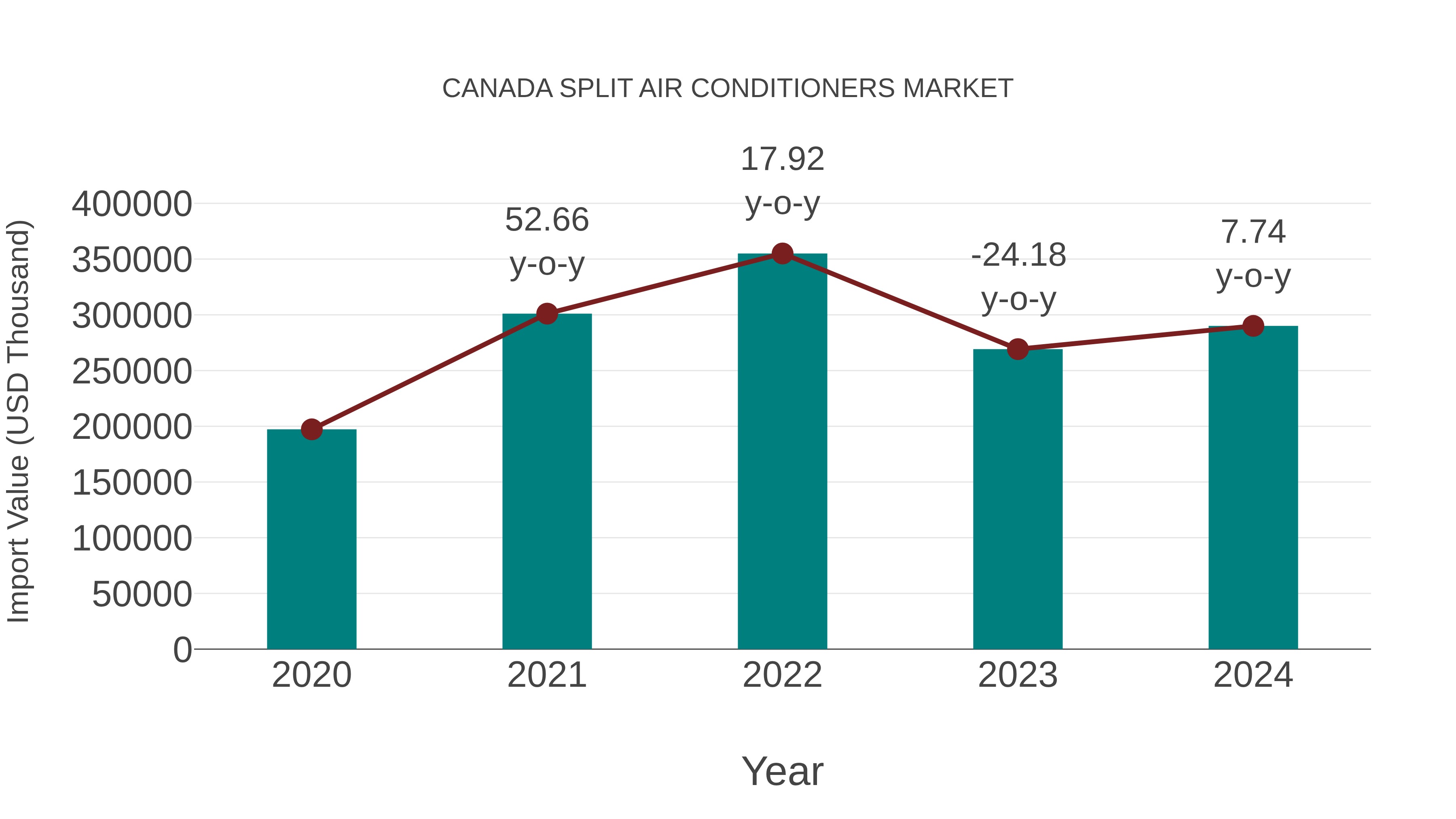  Canada Split Air Conditioners Market: Import Trend Analysis