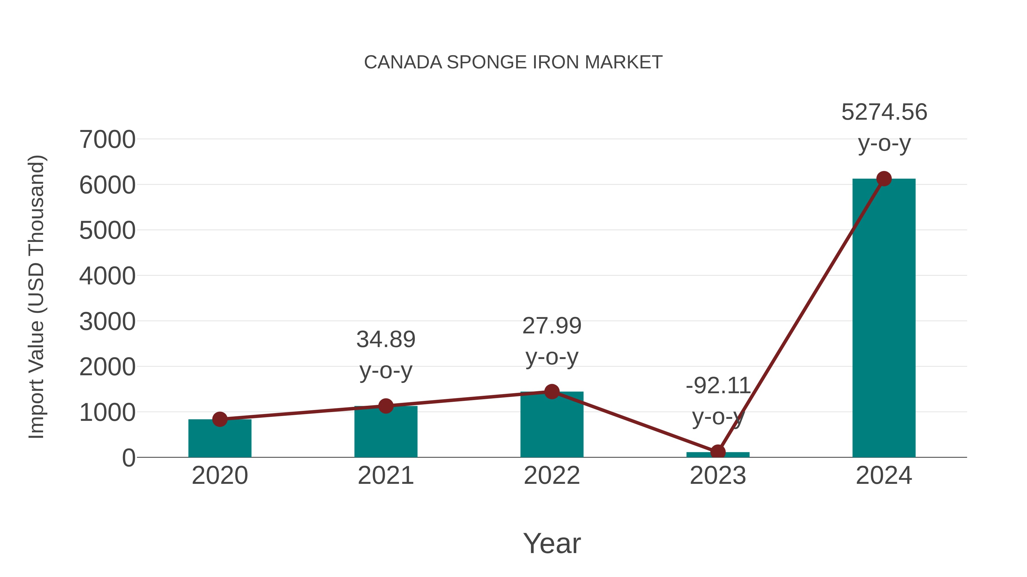  Canada Sponge Iron Market: Import Trend Analysis
