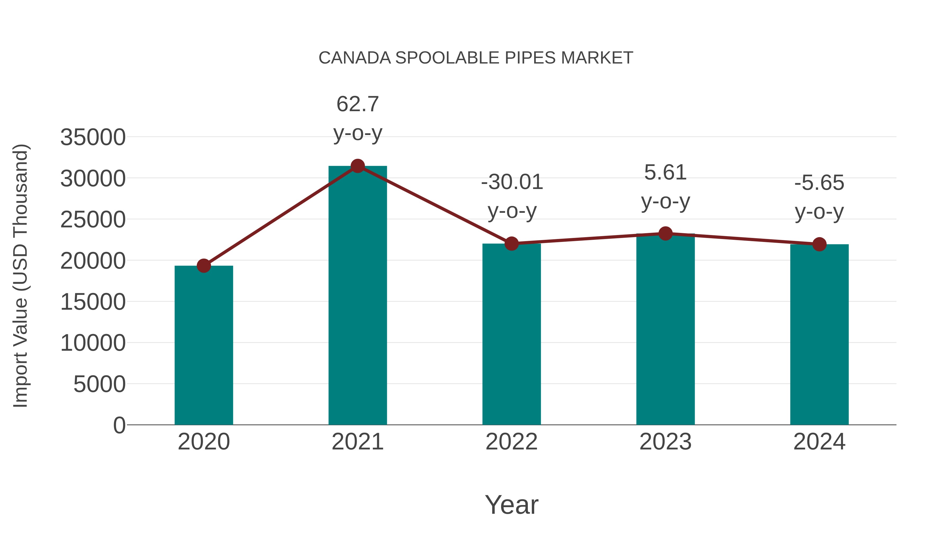  Canada Spoolable Pipes Market: Import Trend Analysis