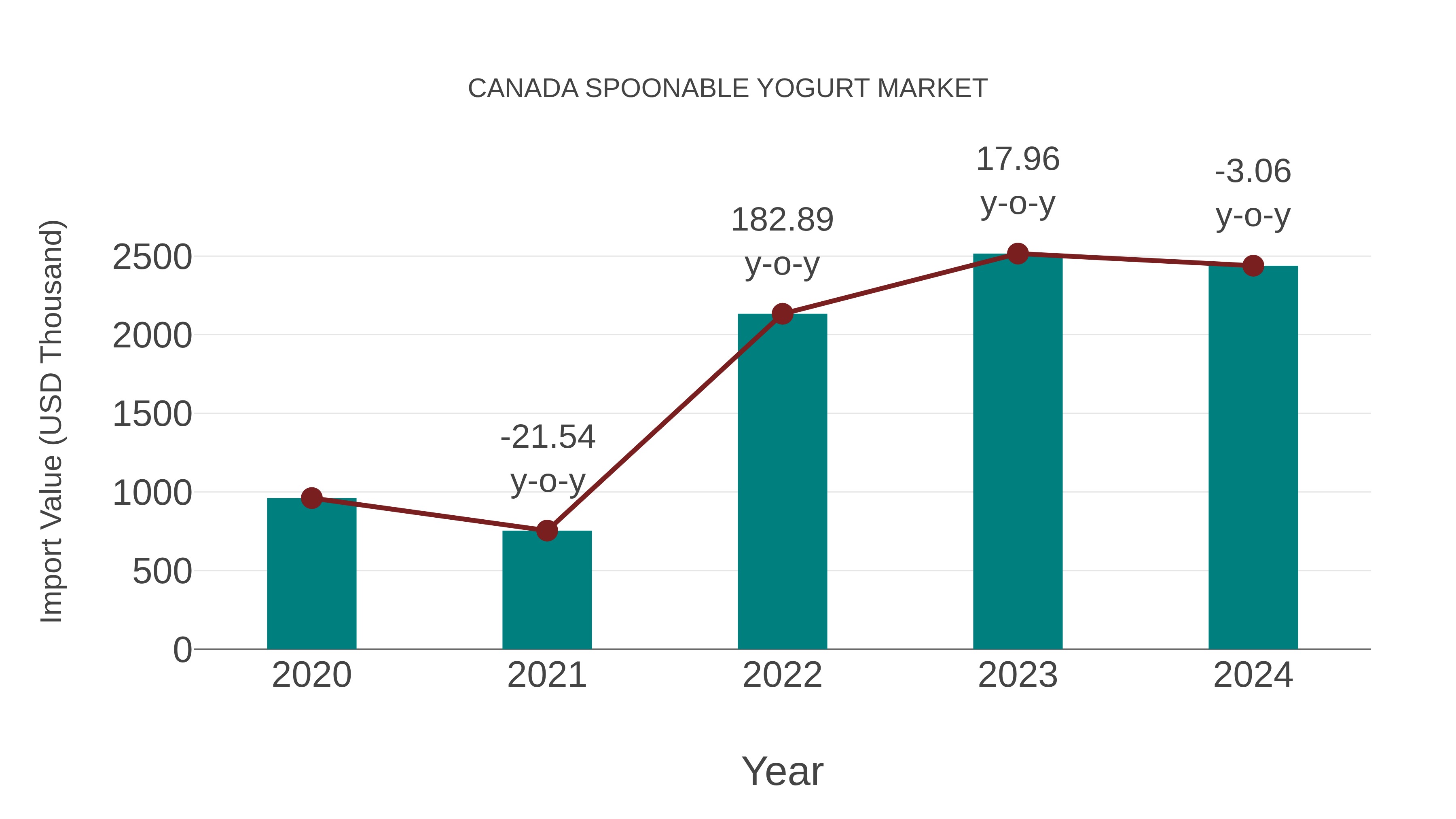  Canada Spoonable Yogurt Market: Import Trend Analysis