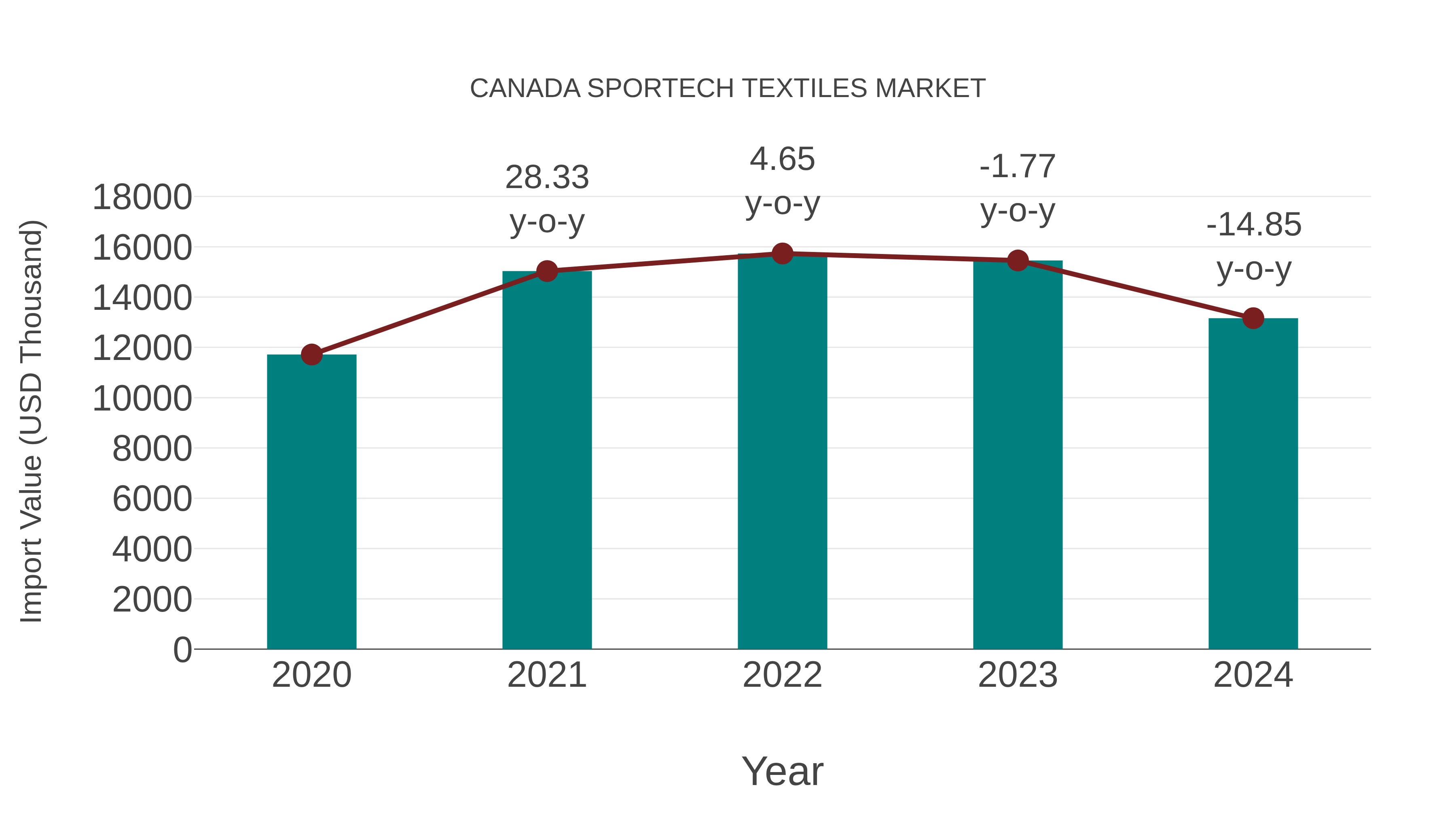  Canada Sportech Textiles Market: Import Trend Analysis