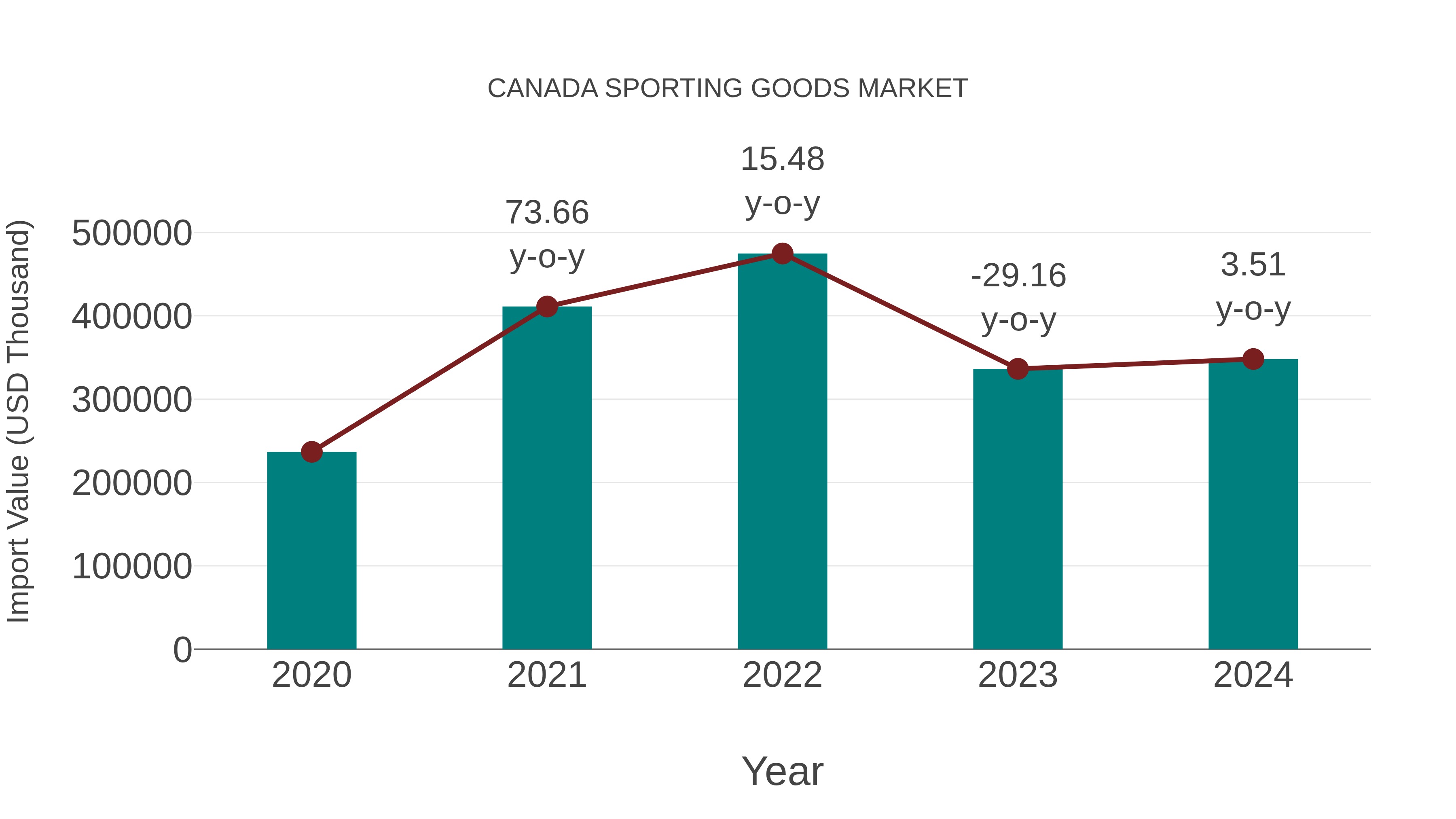  Canada Sporting Goods Market: Import Trend Analysis