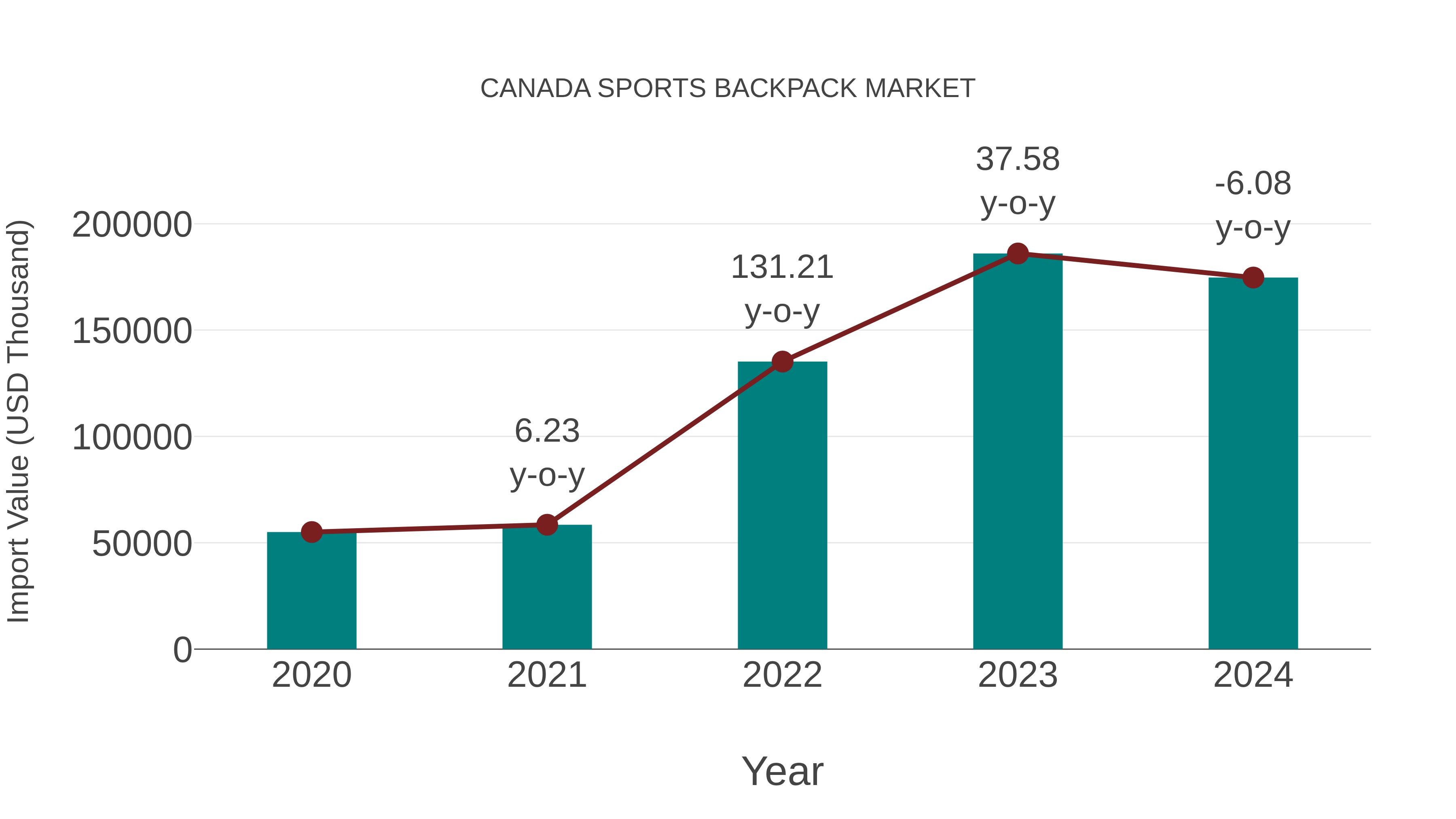  Canada Sports Backpack Market: Import Trend Analysis