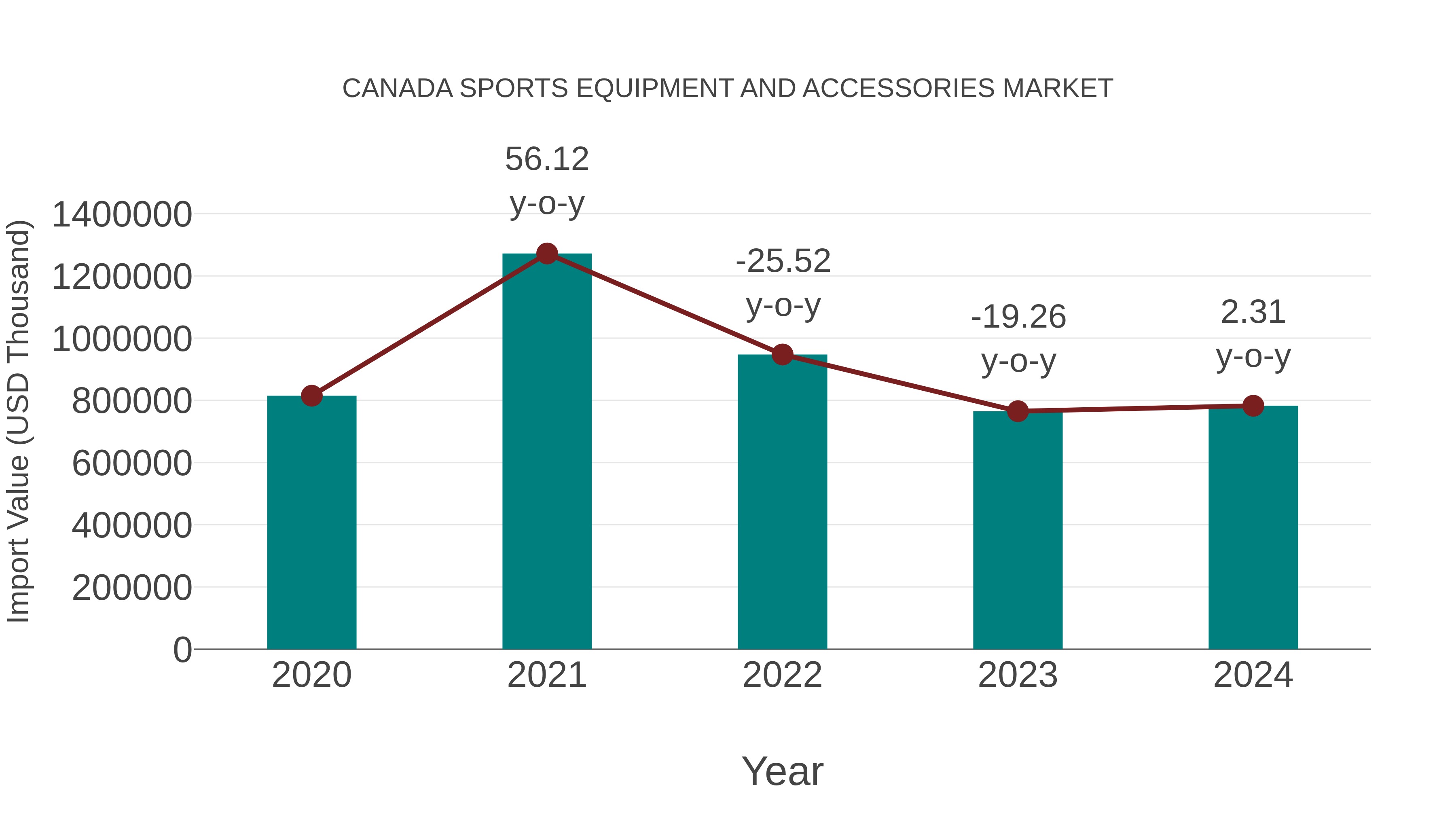 Canada Sports Equipment and Accessories Market: Import Trend Analysis