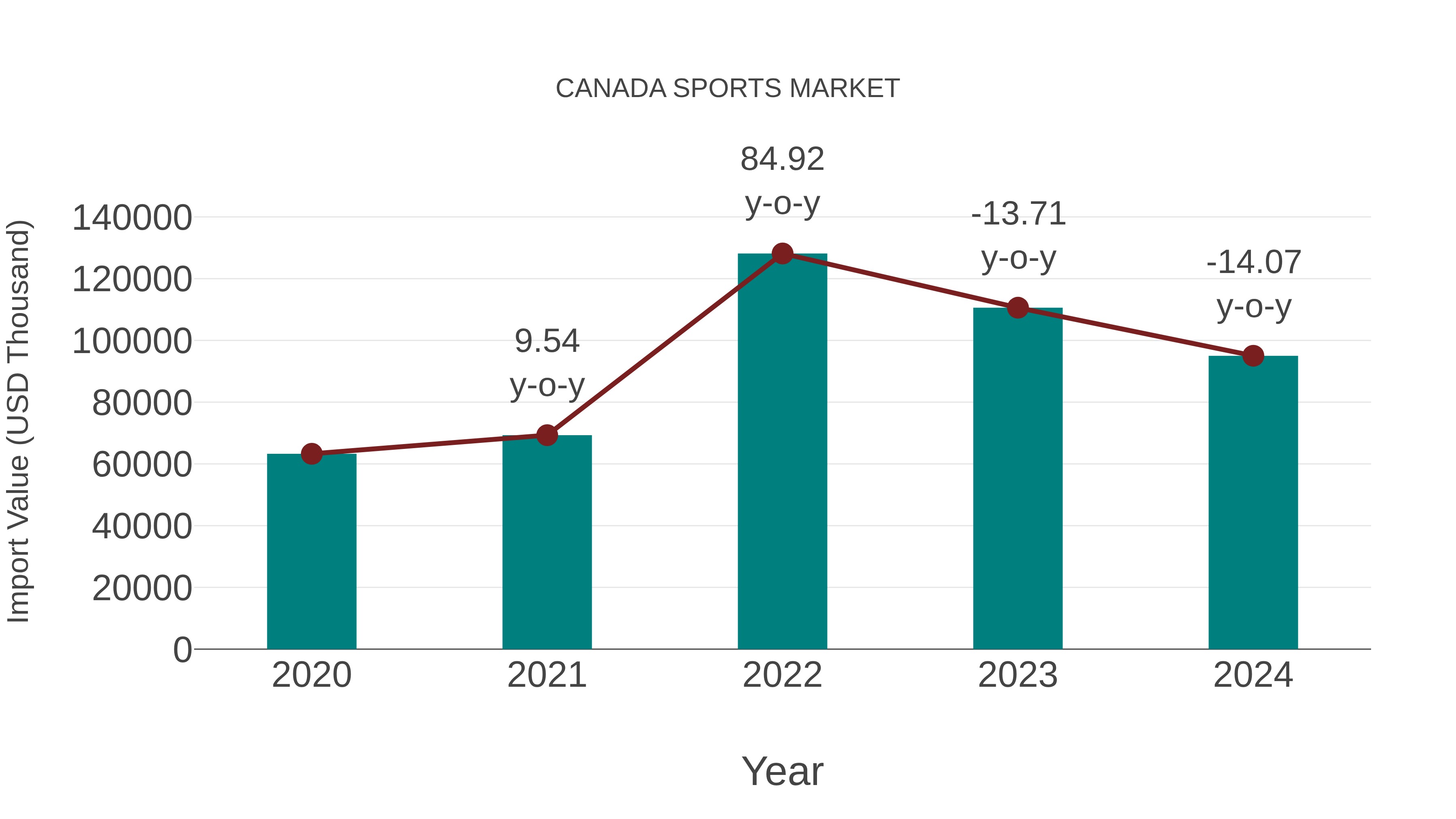 Canada Sports Market: Import Trend Analysis