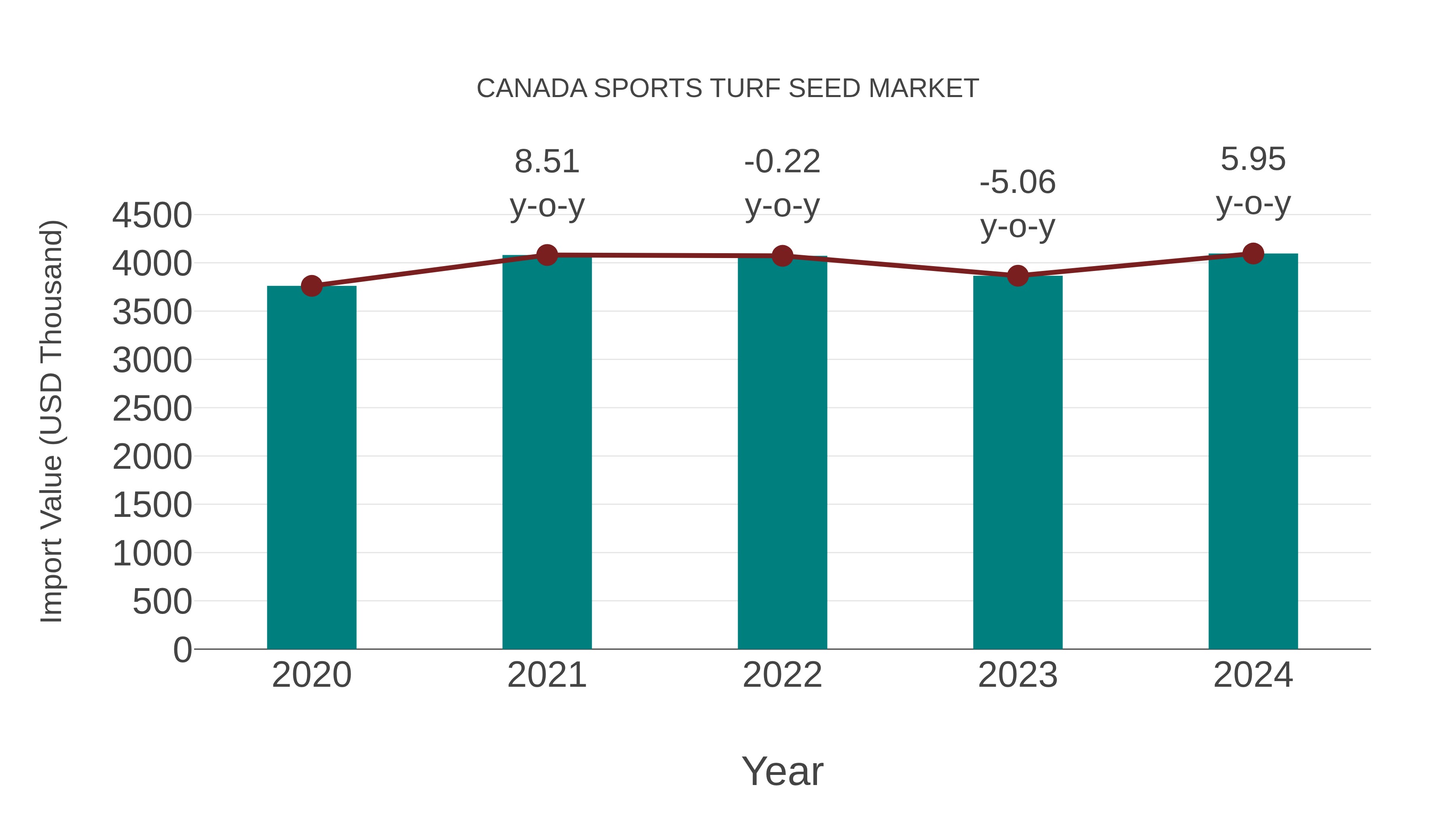  Canada Sports Turf Seed Market: Import Trend Analysis
