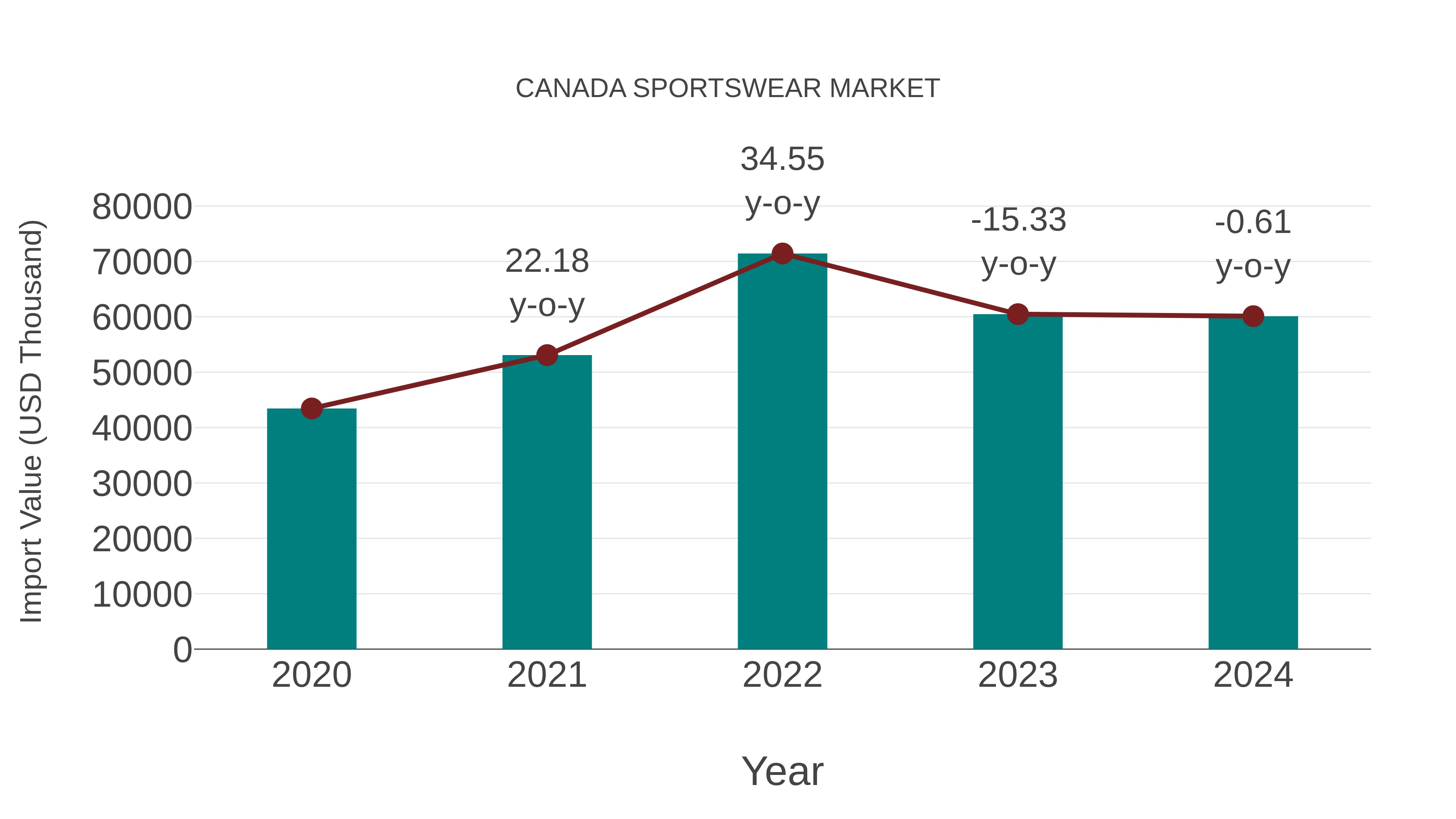 Canada Sportswear Market: Import Trend Analysis