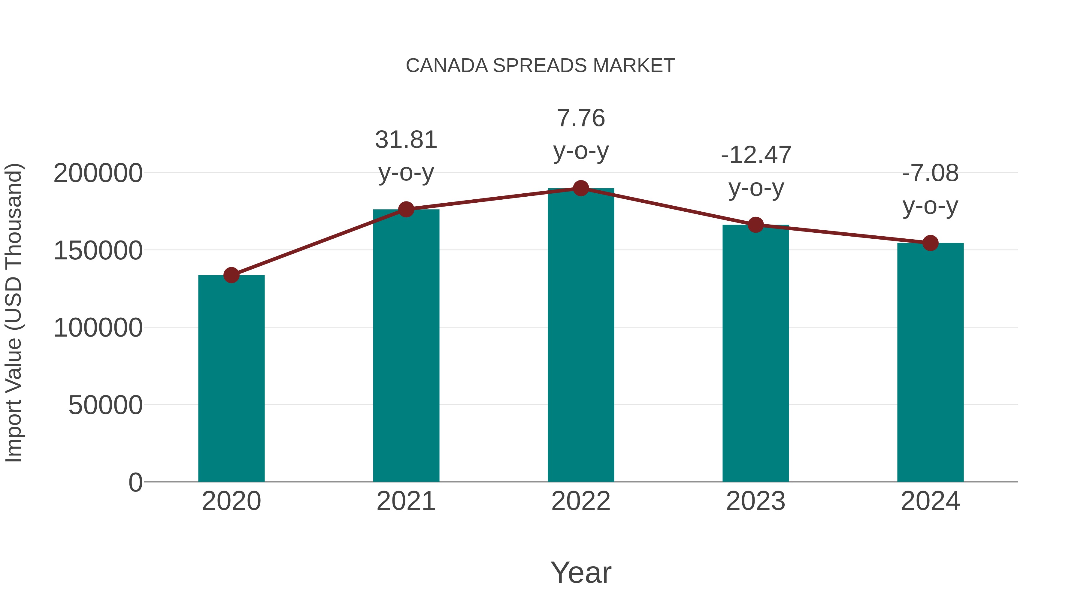  Canada Spreads Market: Import Trend Analysis