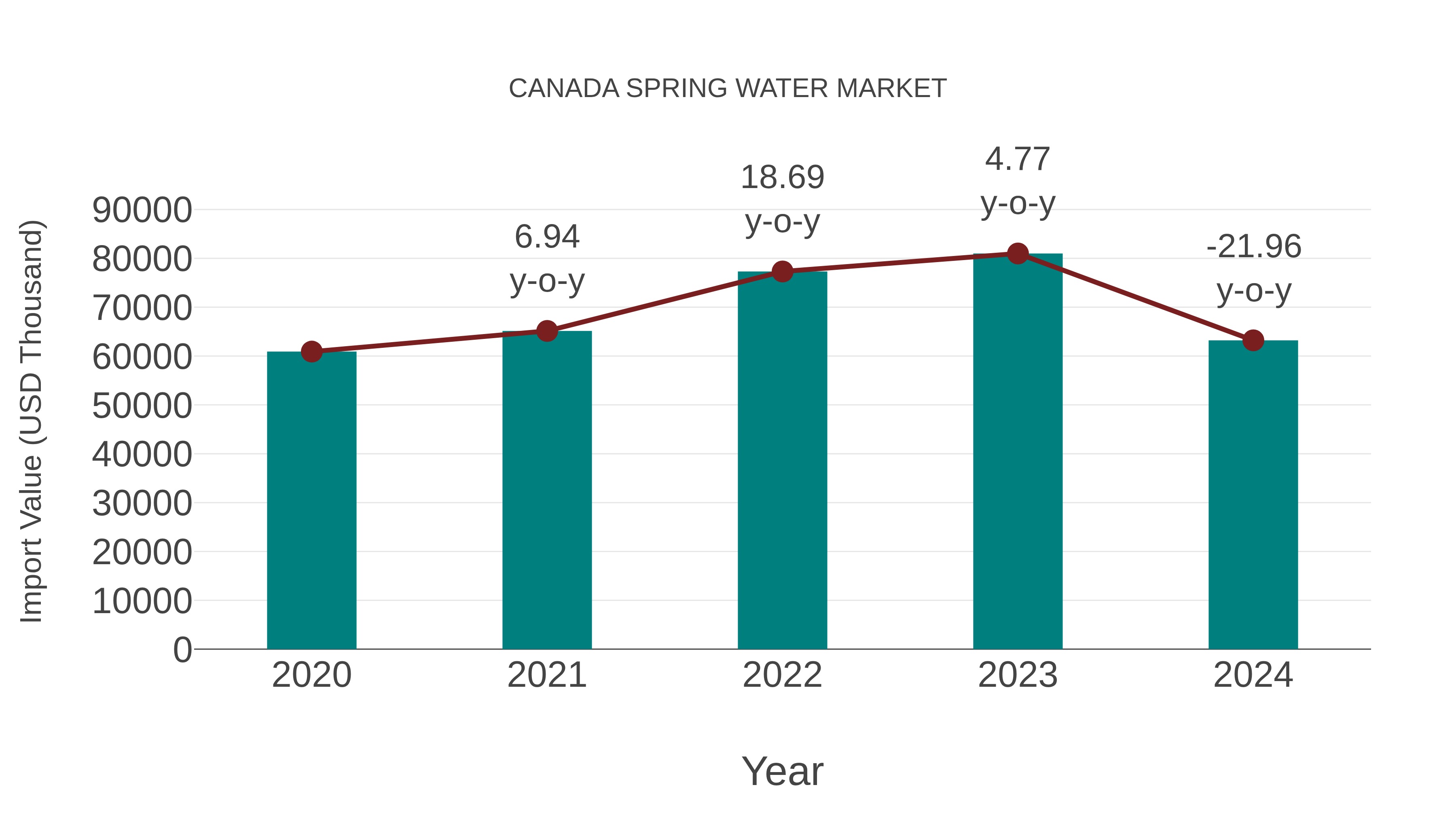  Canada Spring Water Market: Import Trend Analysis