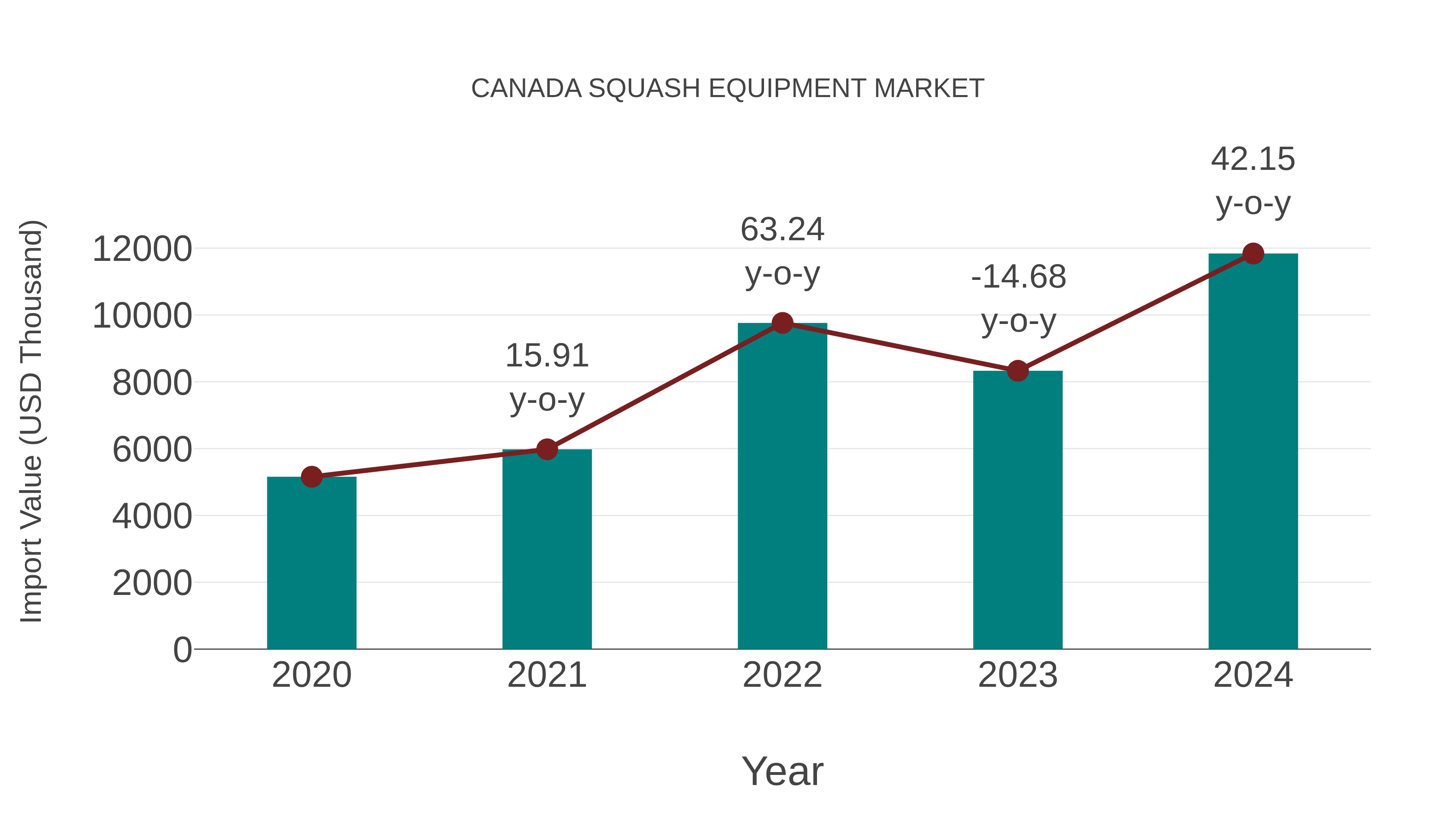  Canada Squash Equipment Market: Import Trend Analysis
