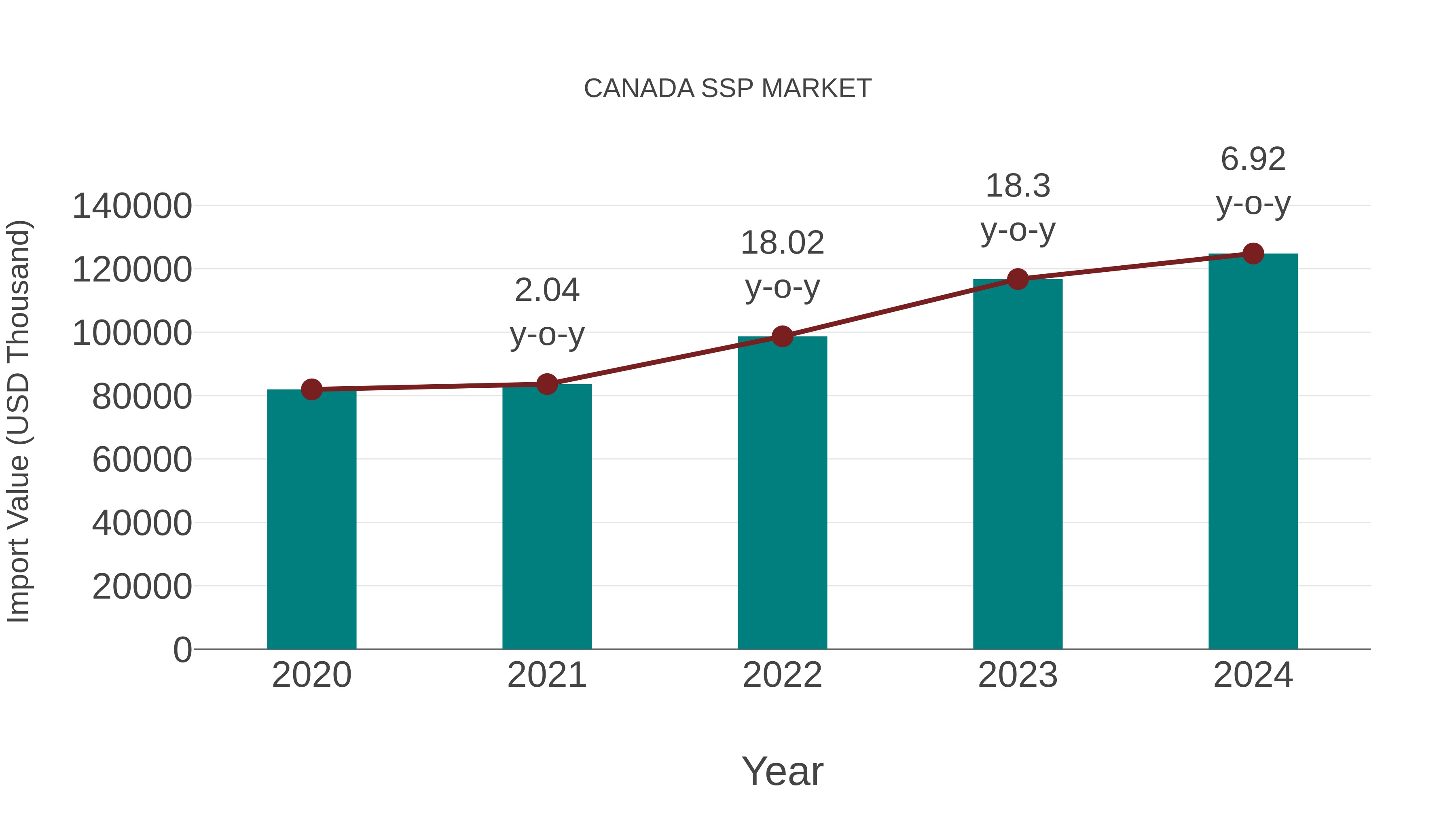  Canada Ssp Market: Import Trend Analysis