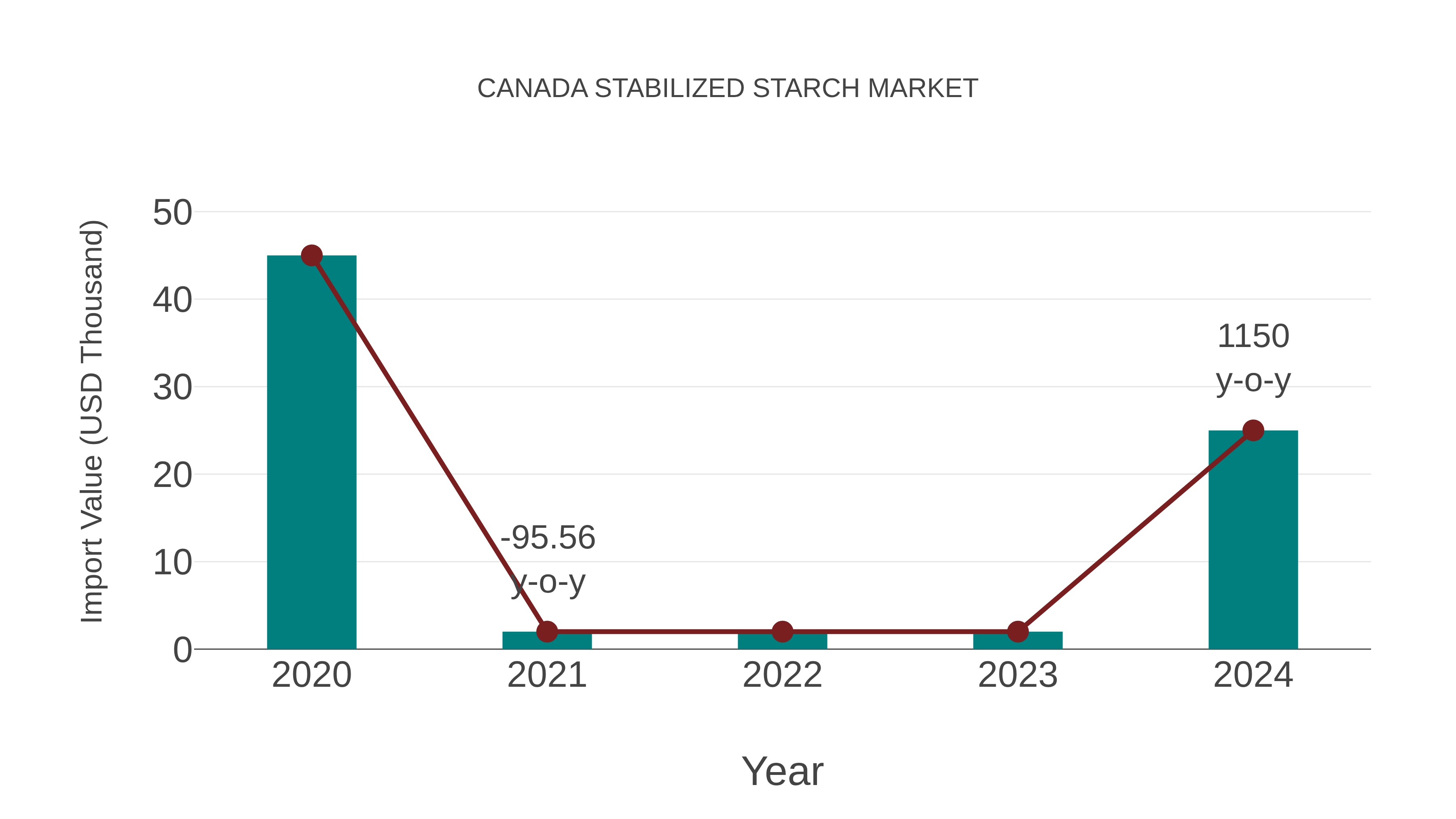  Canada Stabilized Starch Market: Import Trend Analysis