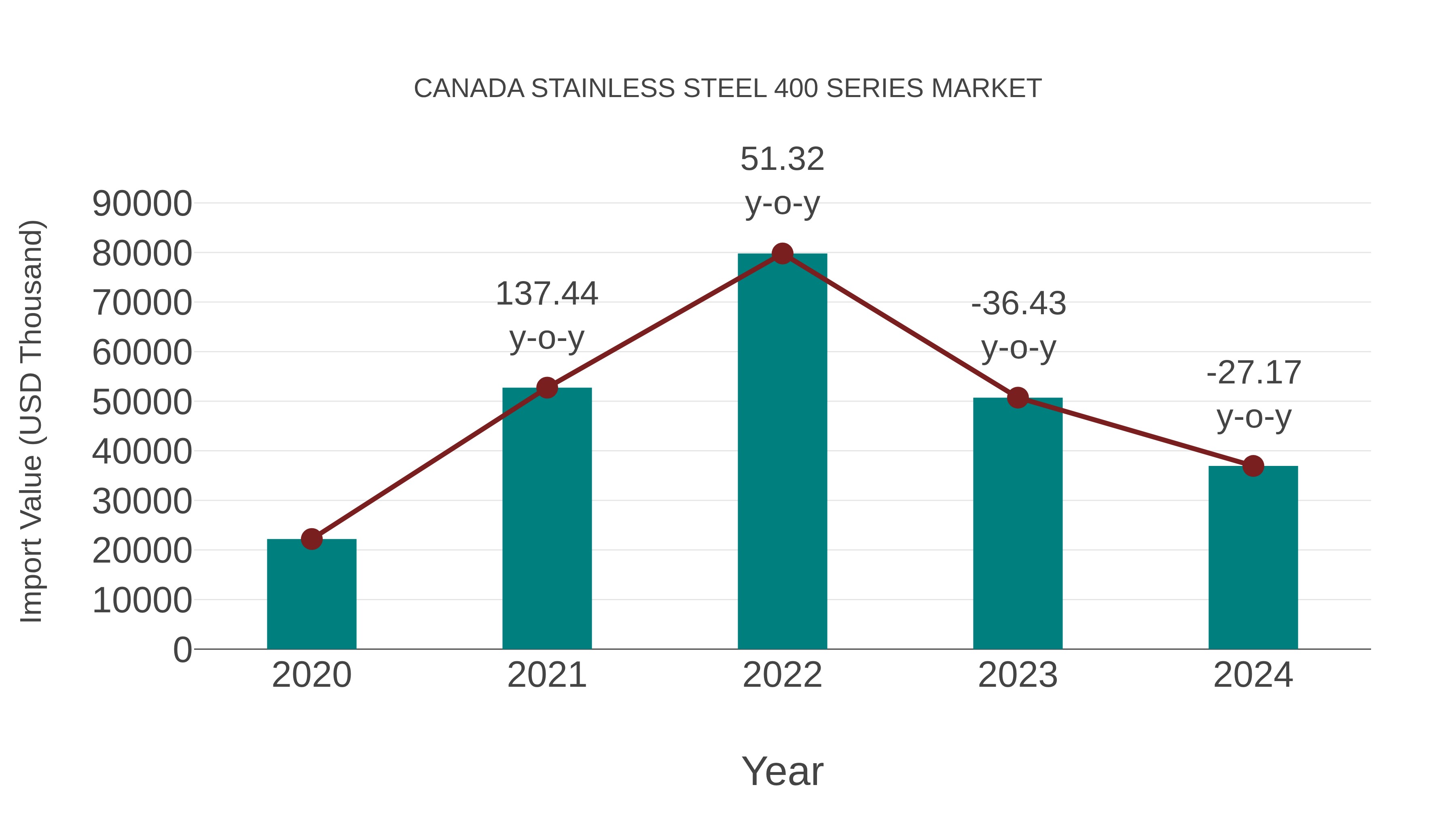 Canada Stainless Steel 400 Series Market: Import Trend Analysis