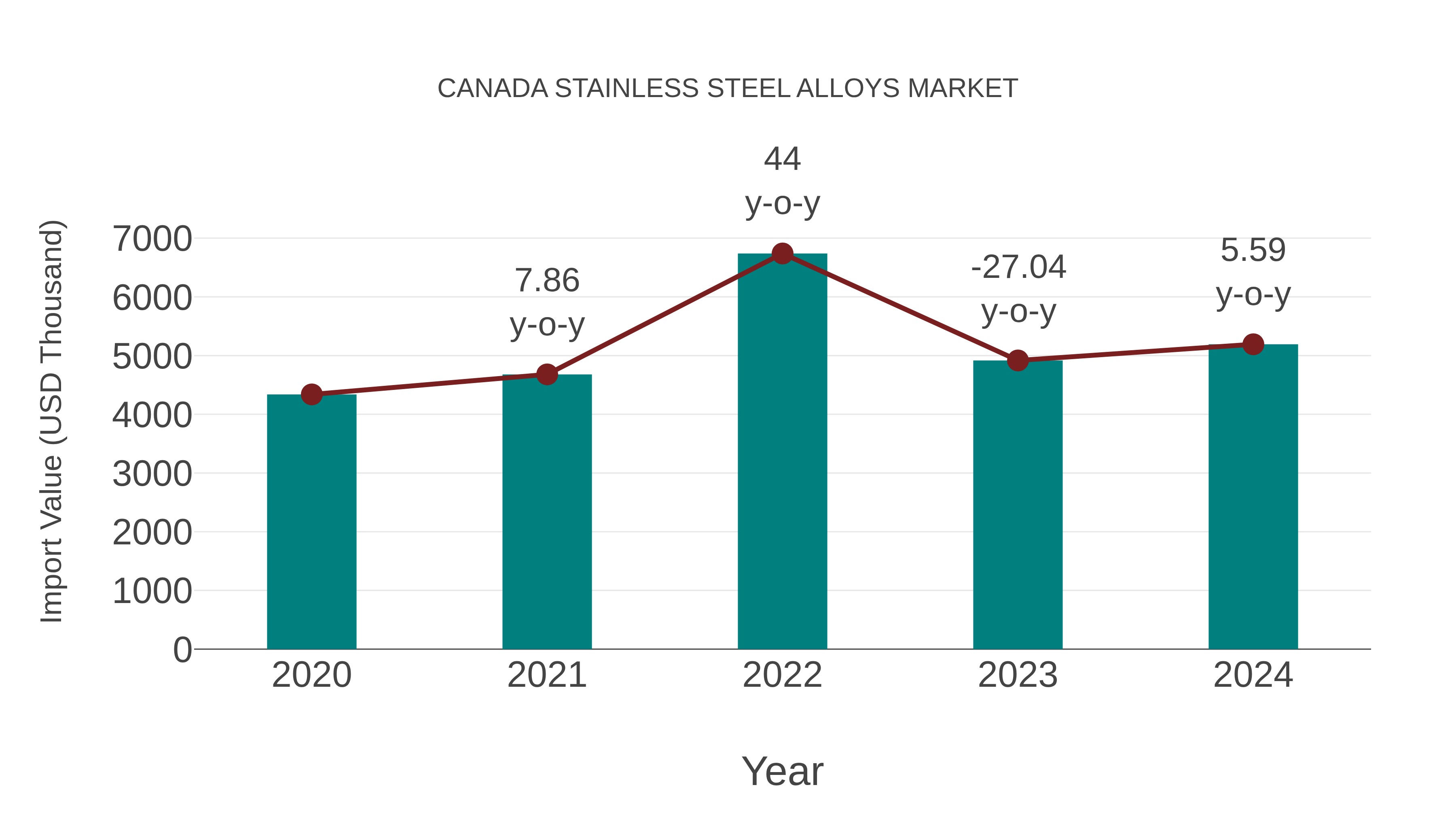 Canada Stainless Steel Alloys Market: Import Trend Analysis