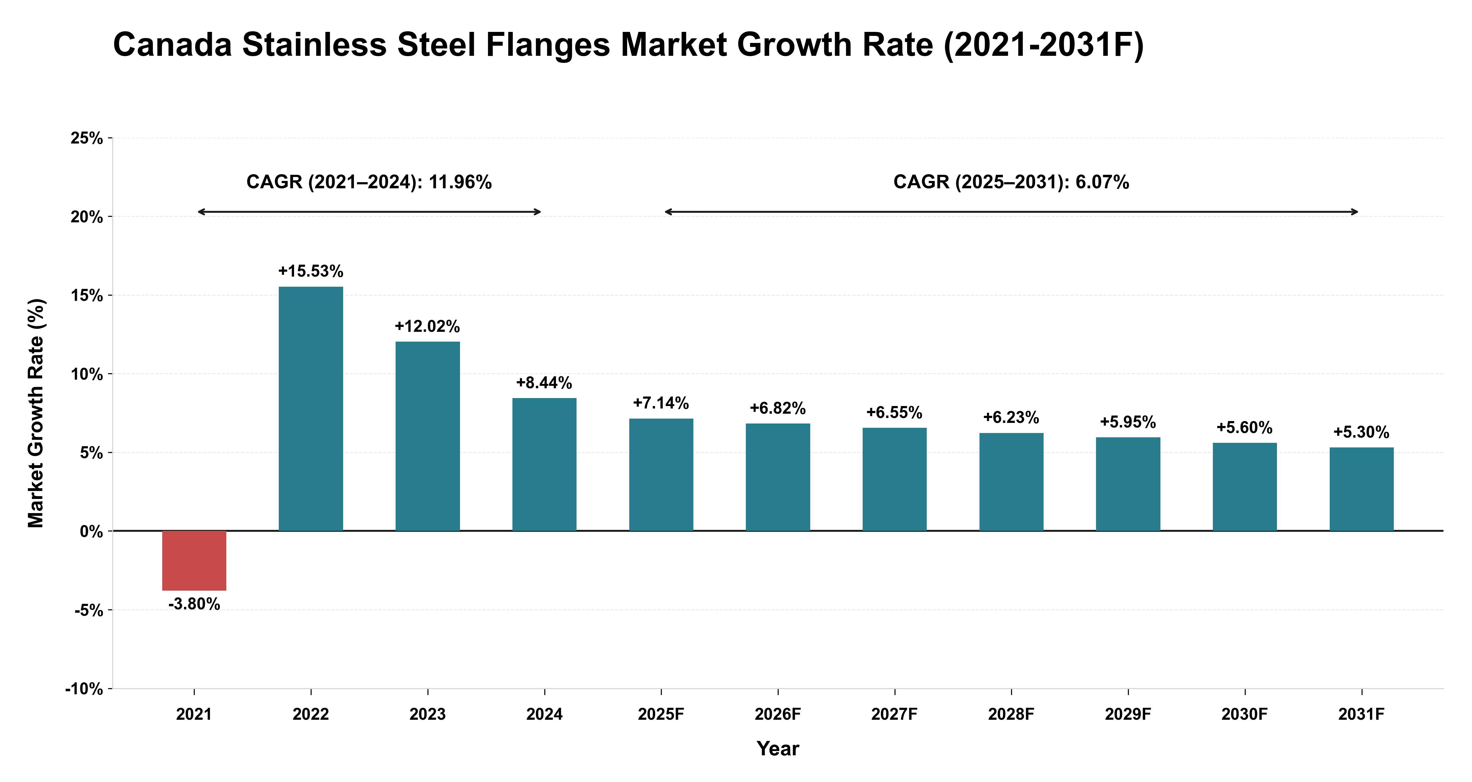 Canada Stainless Steel Flanges Market Year-wise Growth Rate (2021-2031F)