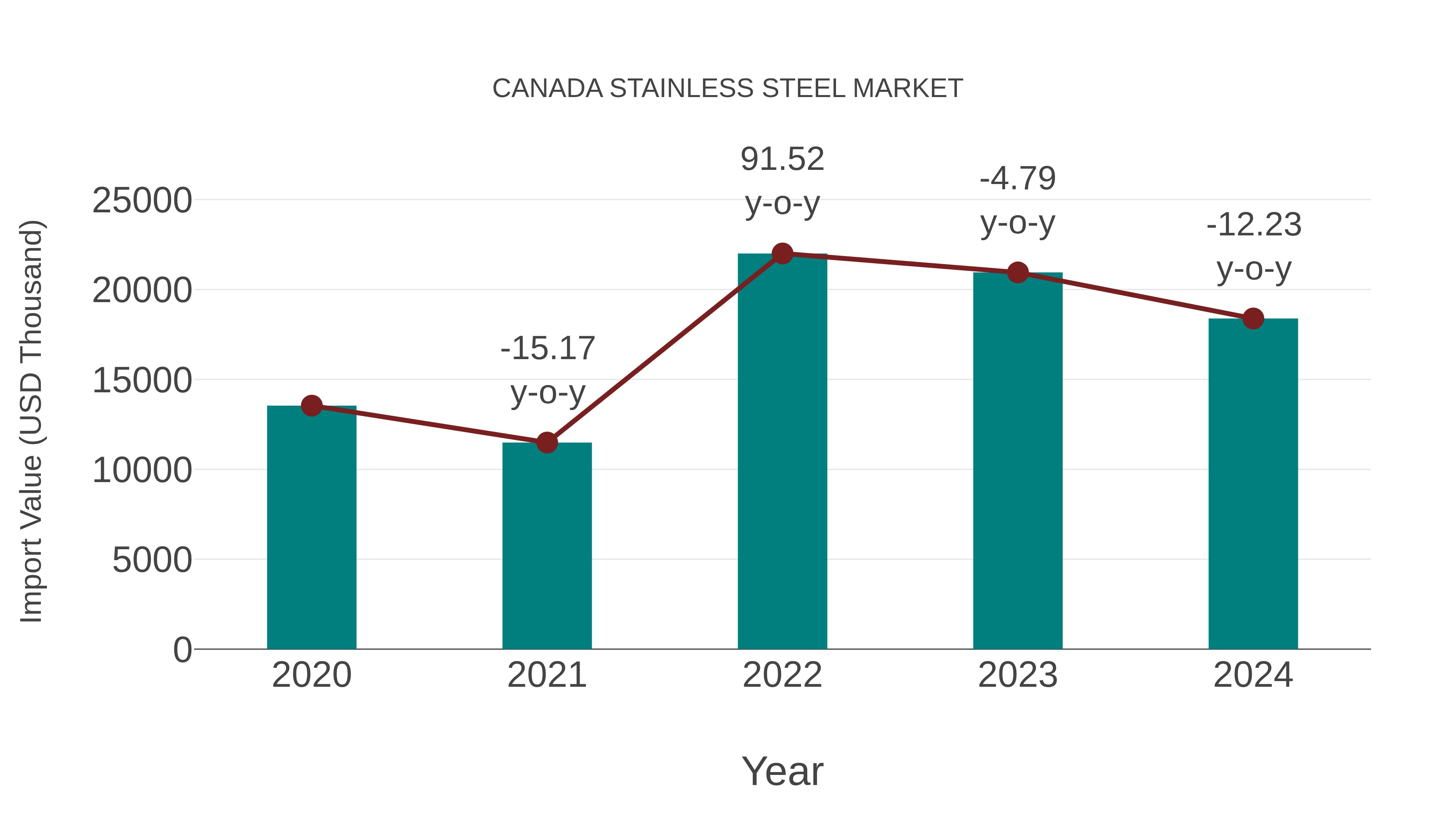  Canada Stainless Steel Market: Import Trend Analysis