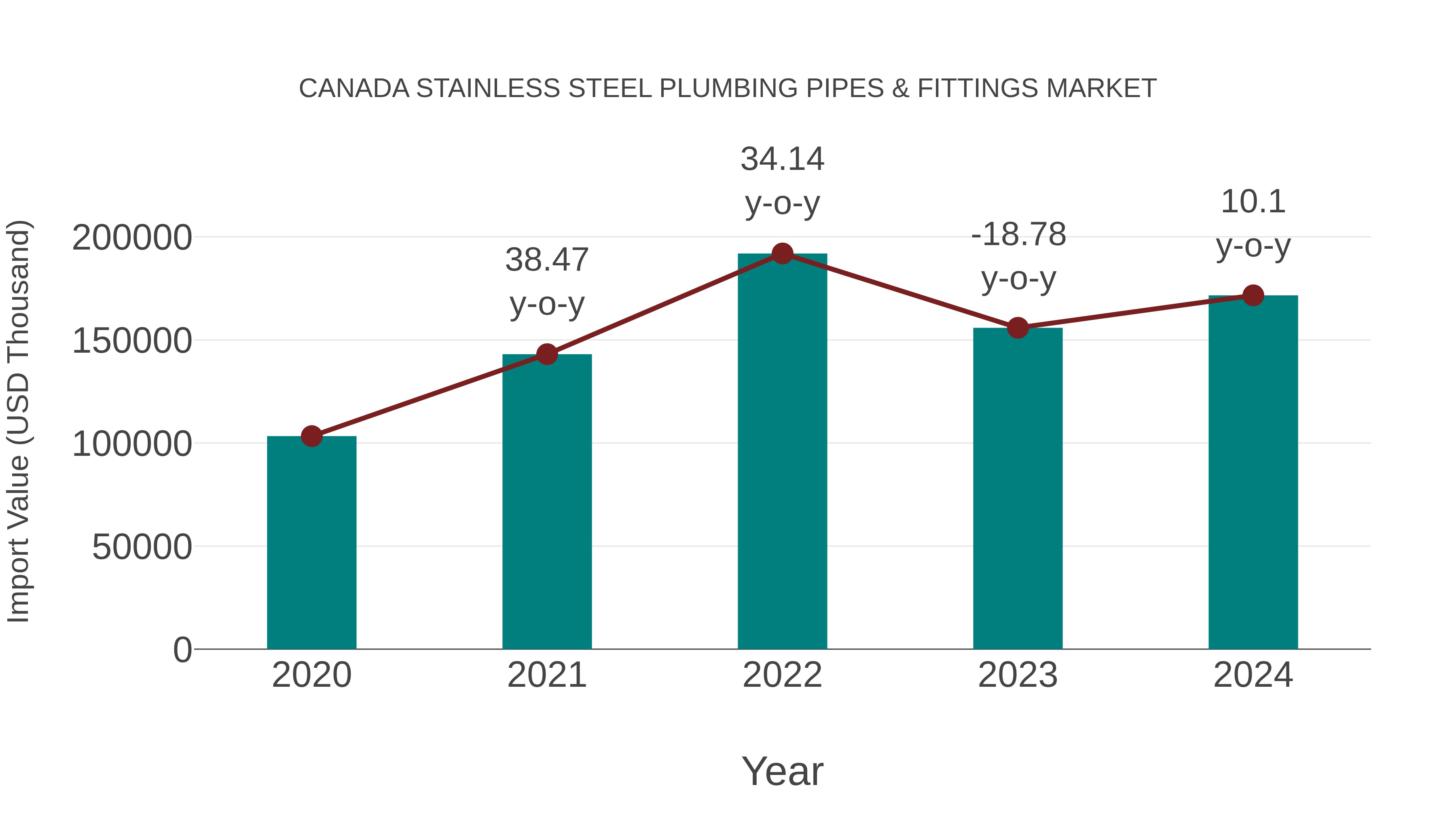 Canada Stainless Steel Plumbing Pipes & Fittings Market: Import Trend Analysis