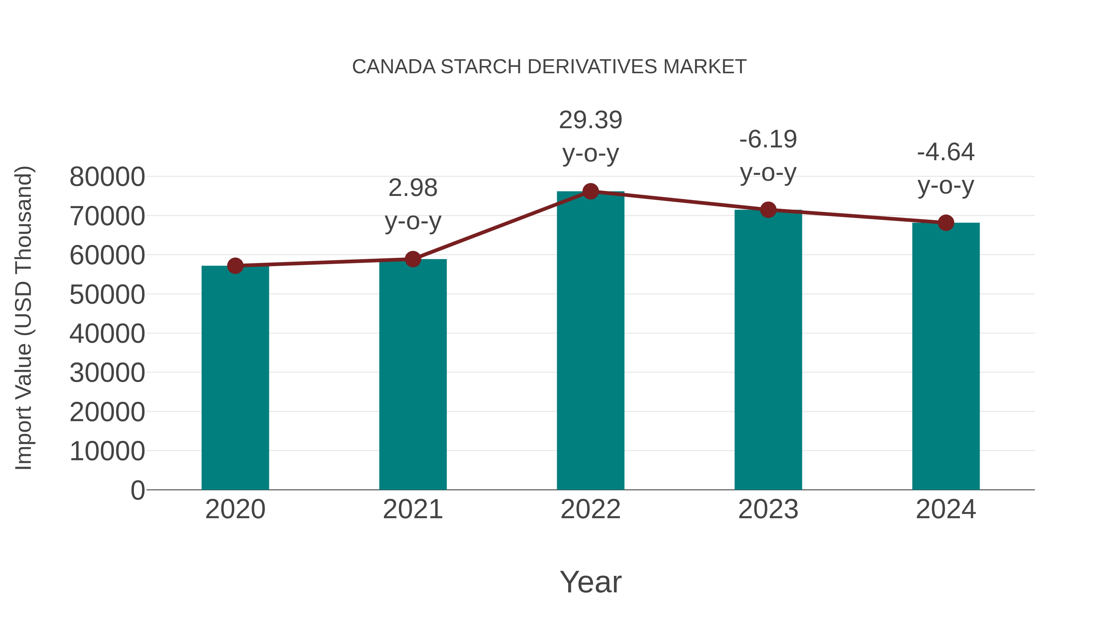 Canada Starch Derivatives Market: Import Trend Analysis