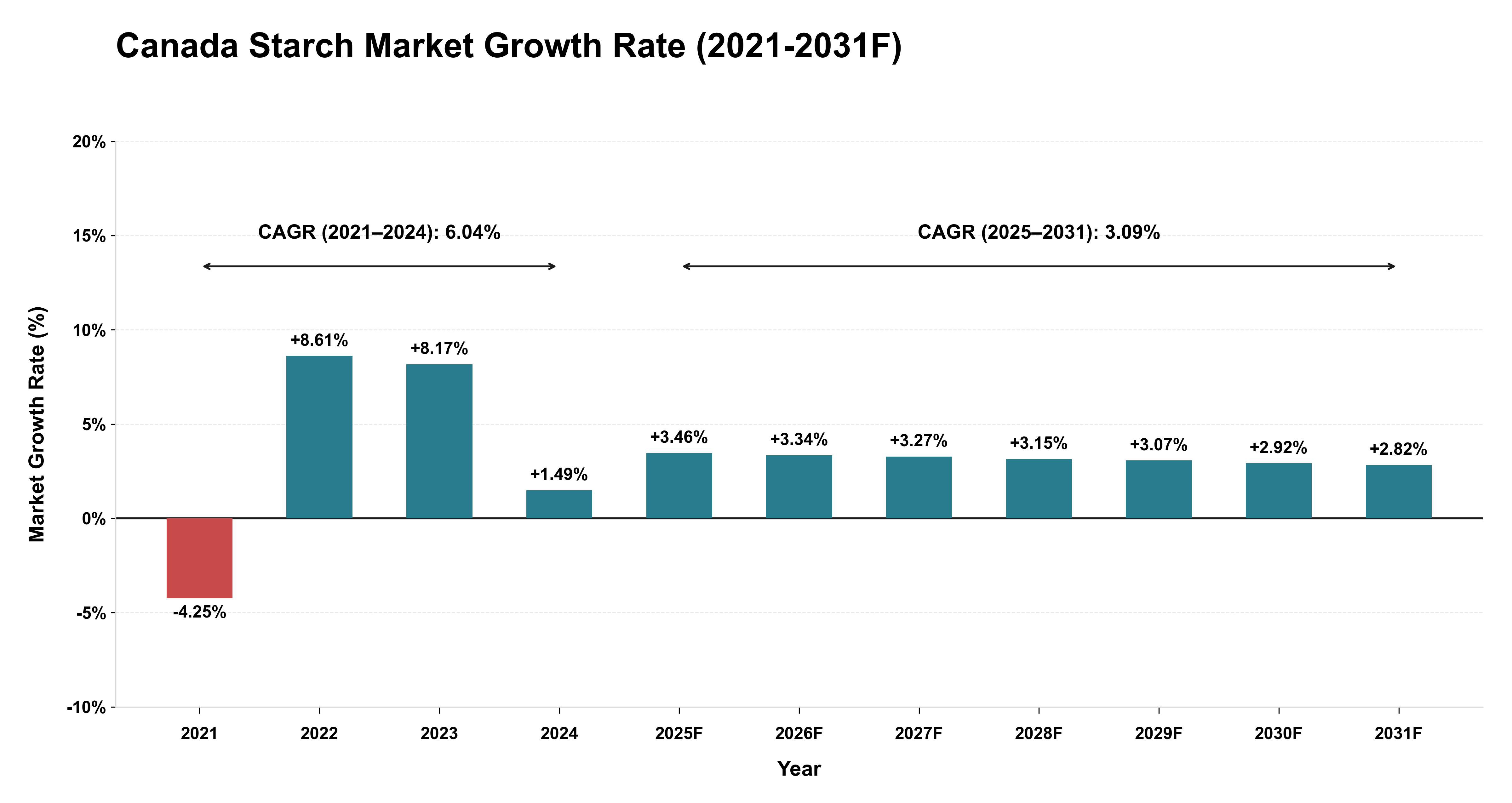 Canada Starch Market Year-wise Growth Rate (2021-2031F)