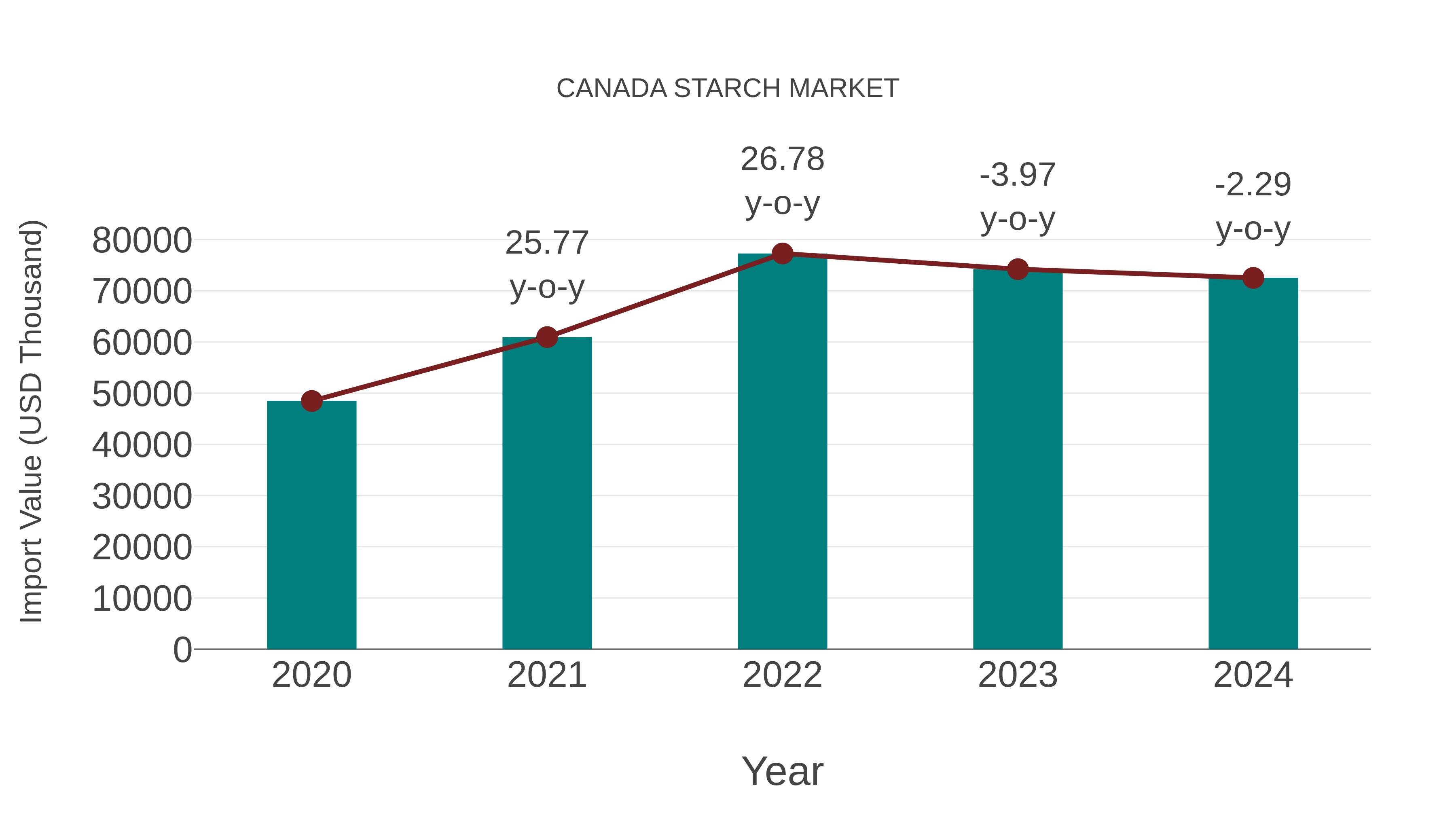  Canada Starch Market: Import Trend Analysis