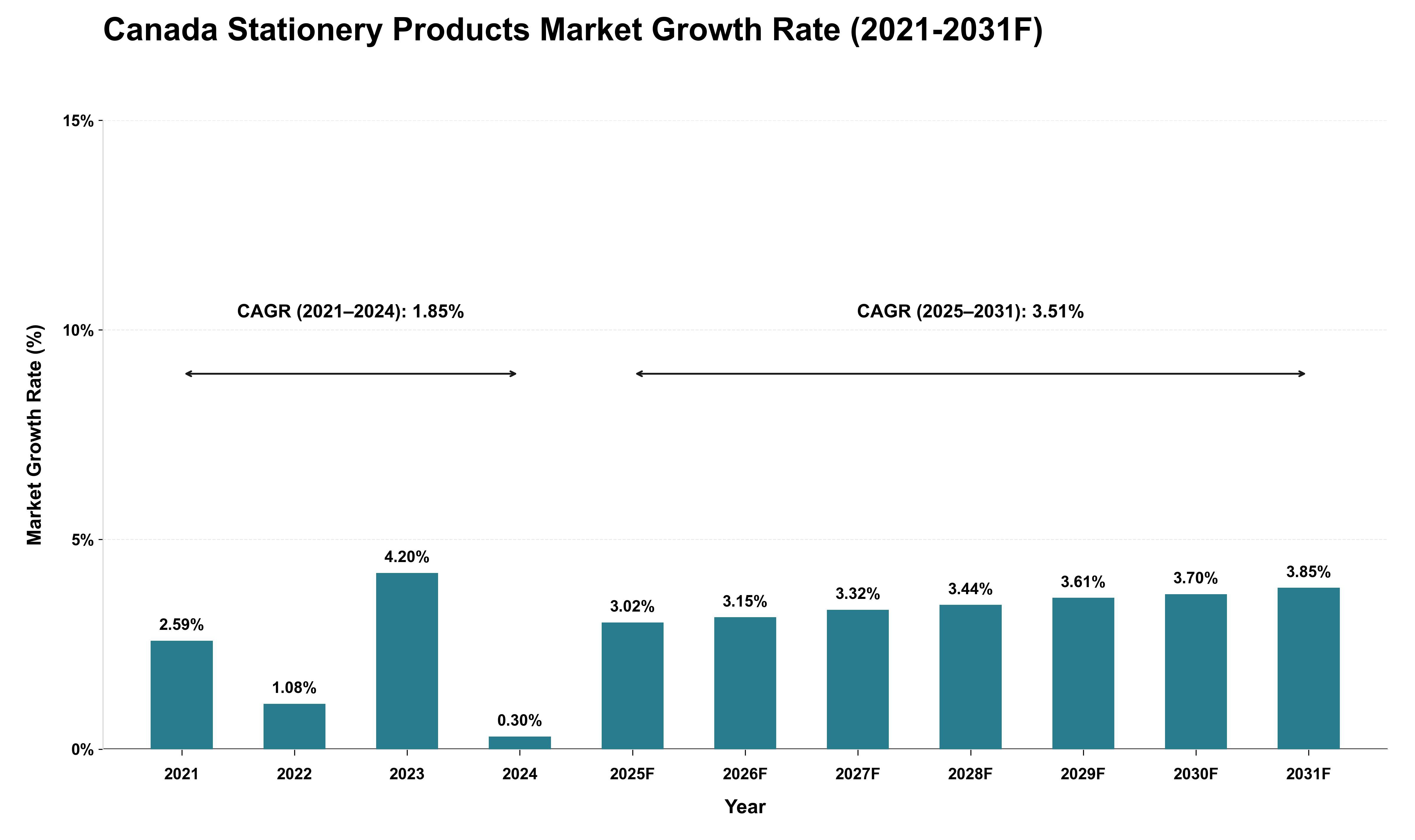 Canada Stationery Products Market Growth Rate Analysis (2021 - 2031)