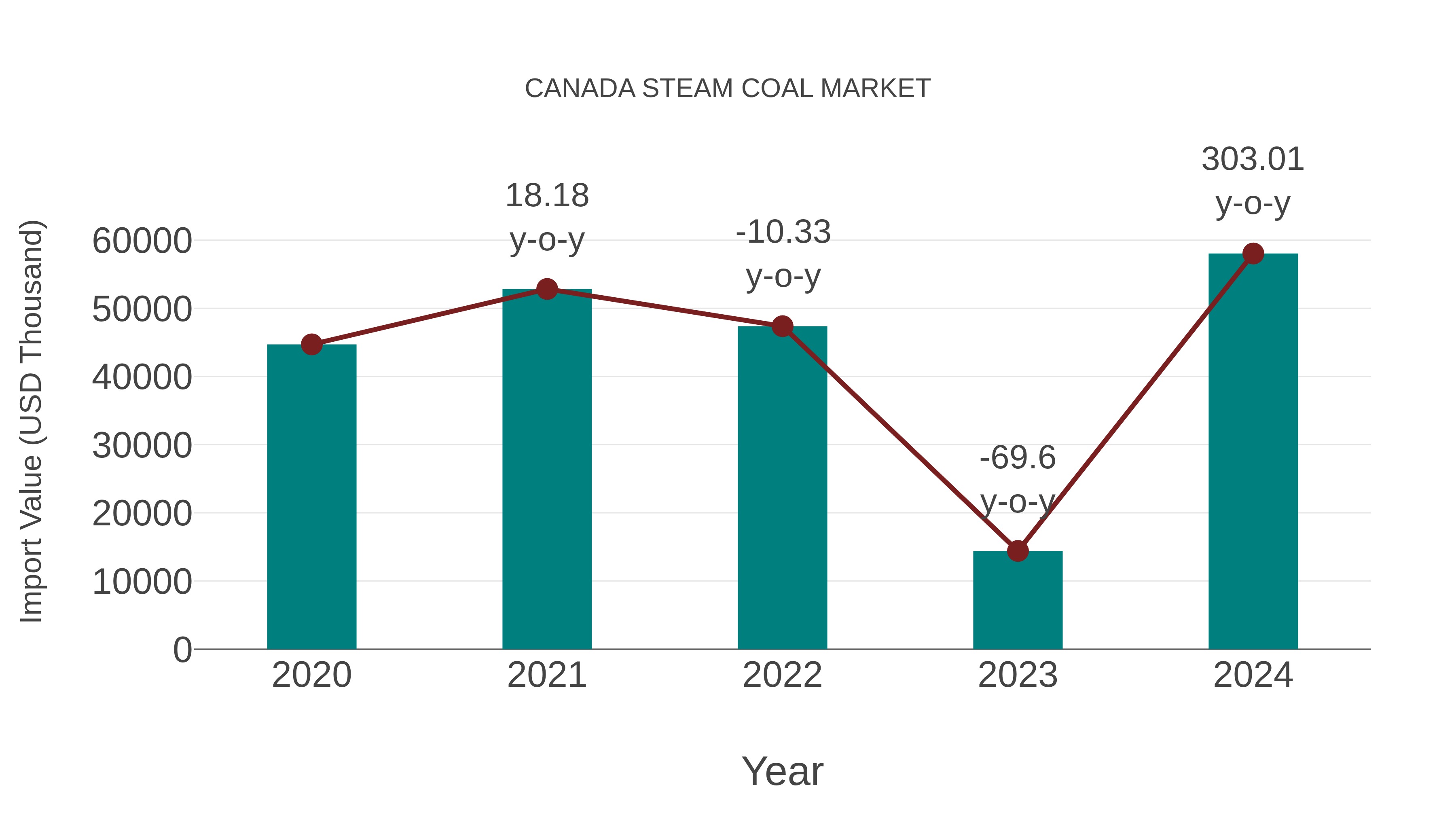 Canada Steam Coal Market: Import Trend Analysis