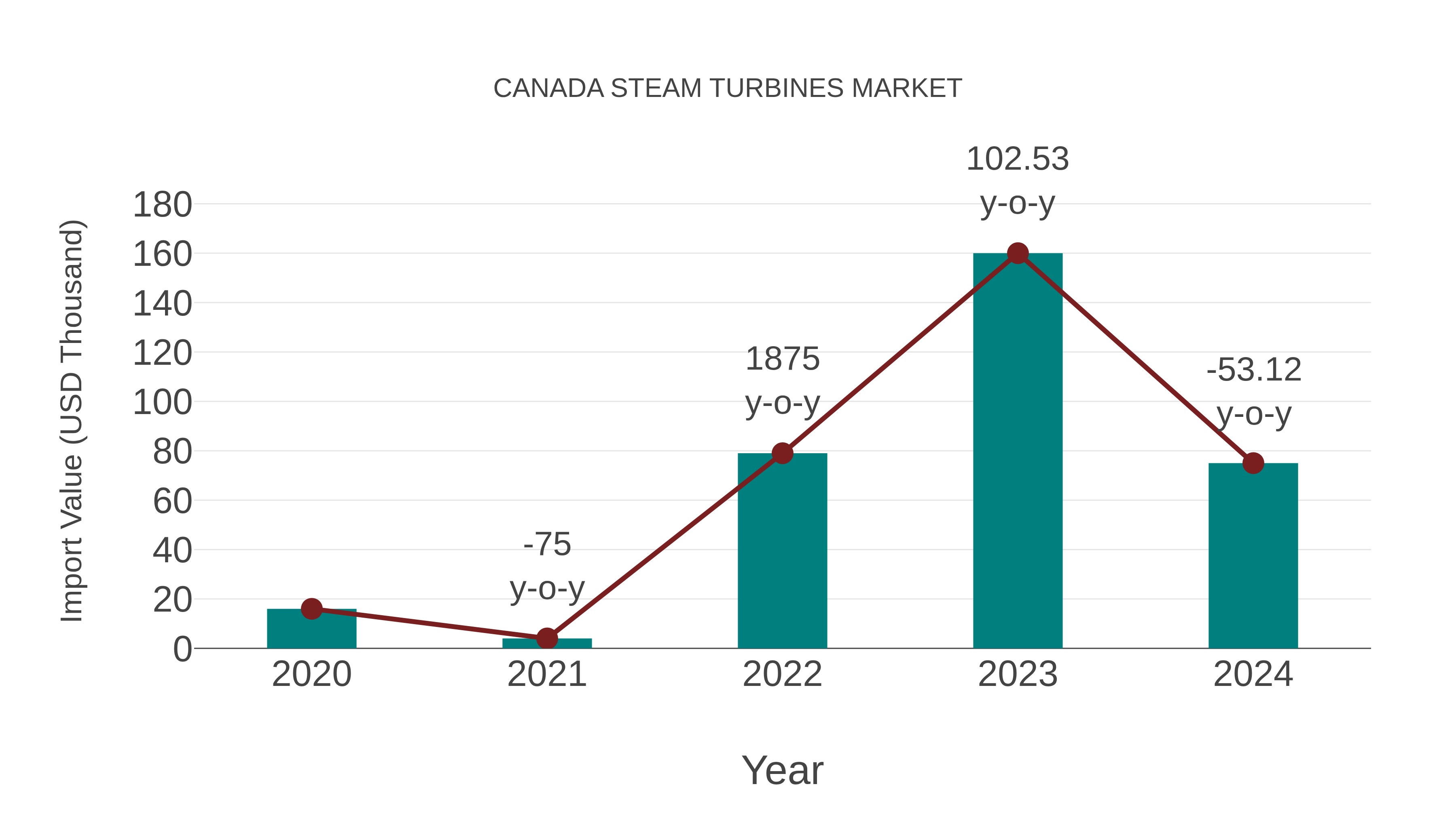  Canada Steam Turbines Market: Import Trend Analysis