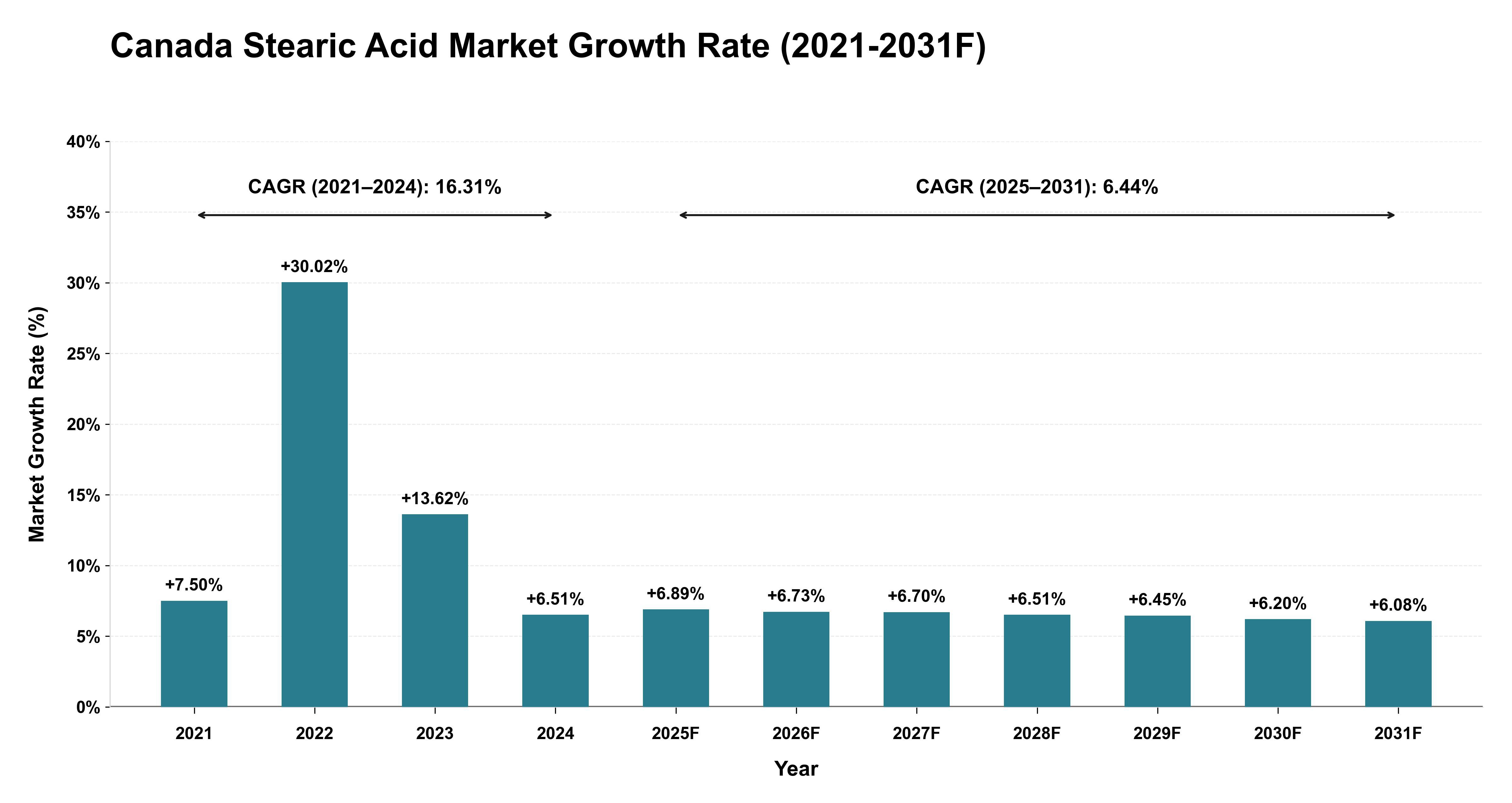 Canada Stearic Acid Market Year-wise Growth Rate (2021-2031F)