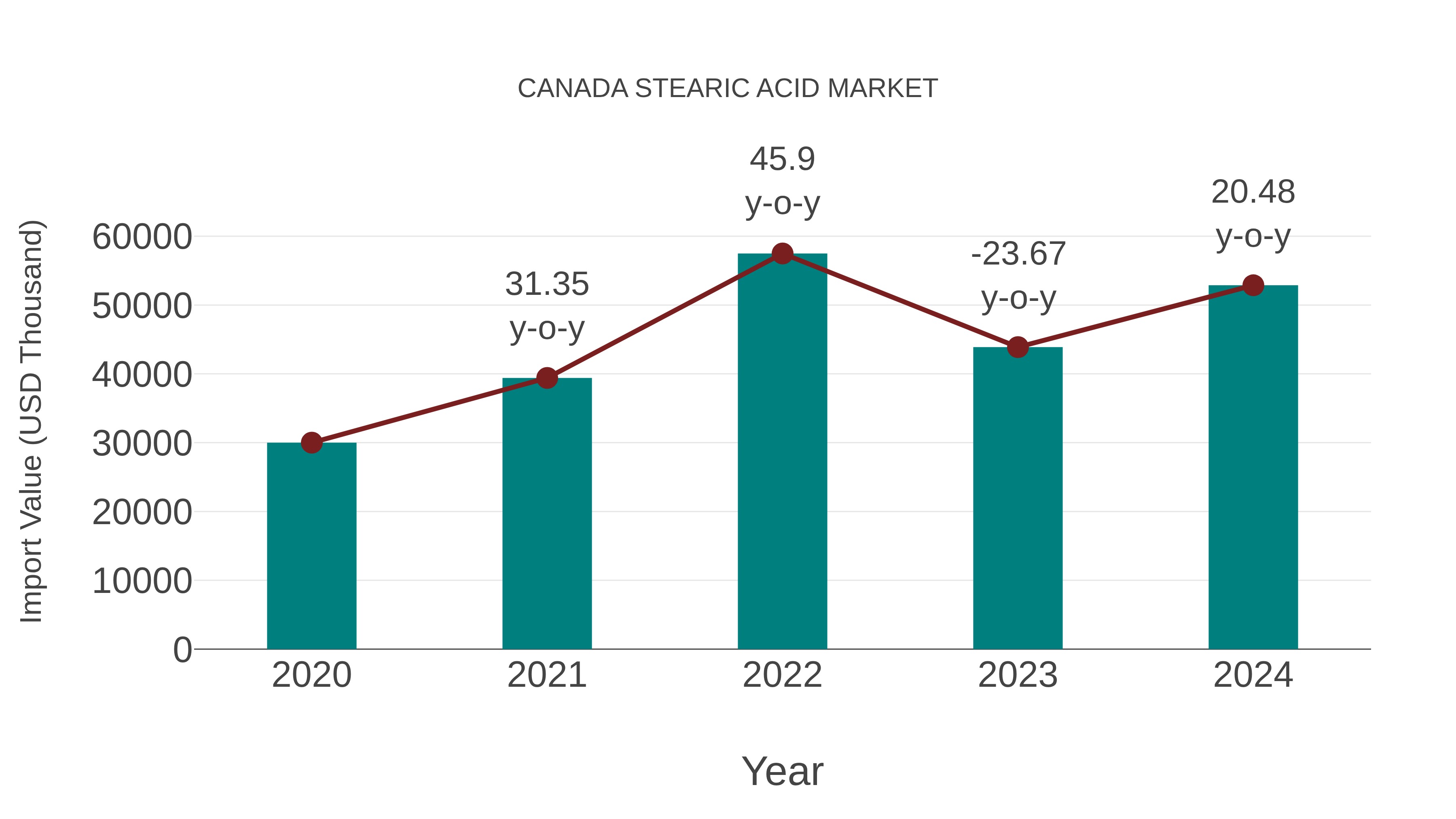  Canada Stearic Acid Market: Import Trend Analysis