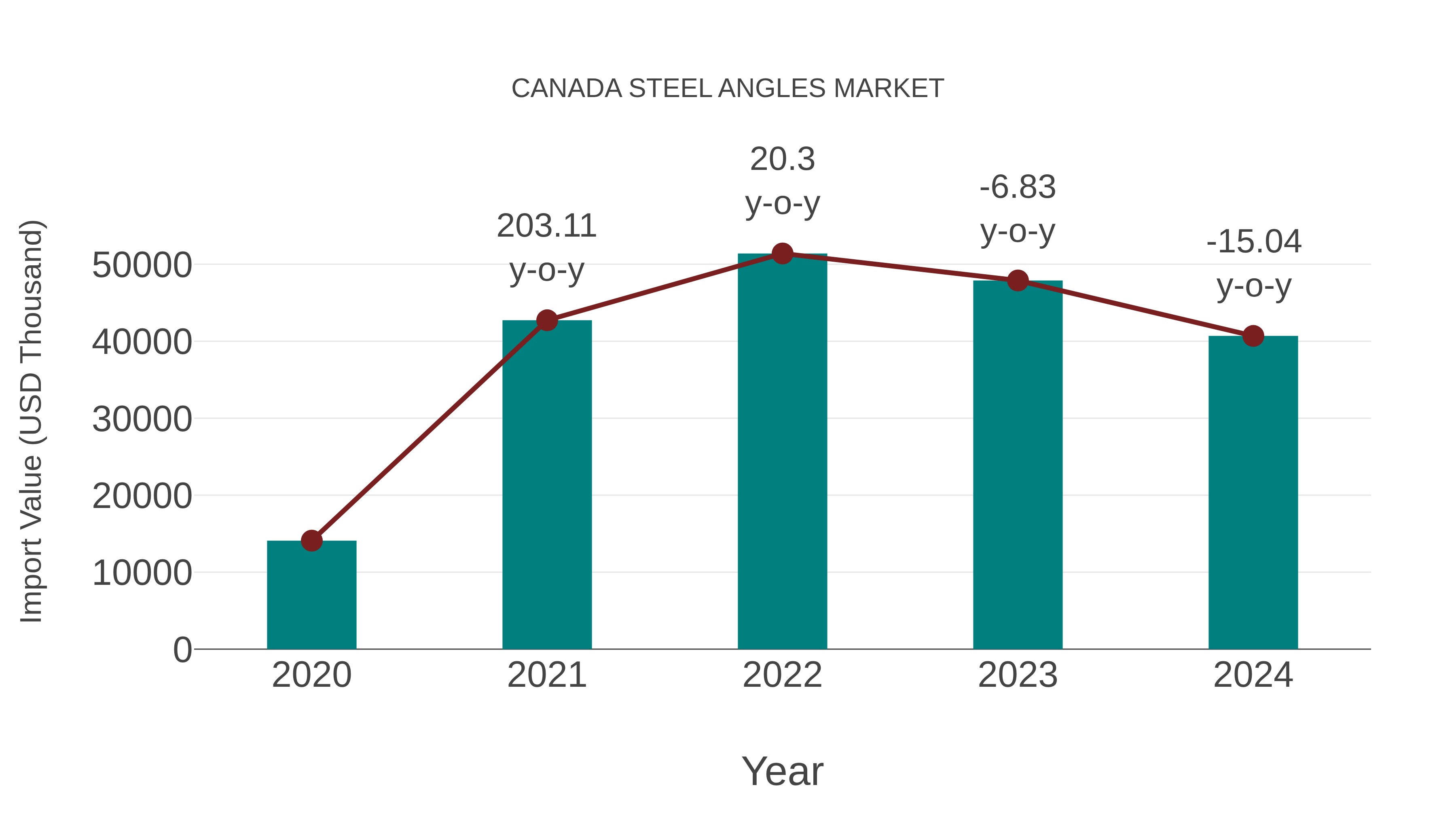  Canada Steel Angles Market: Import Trend Analysis