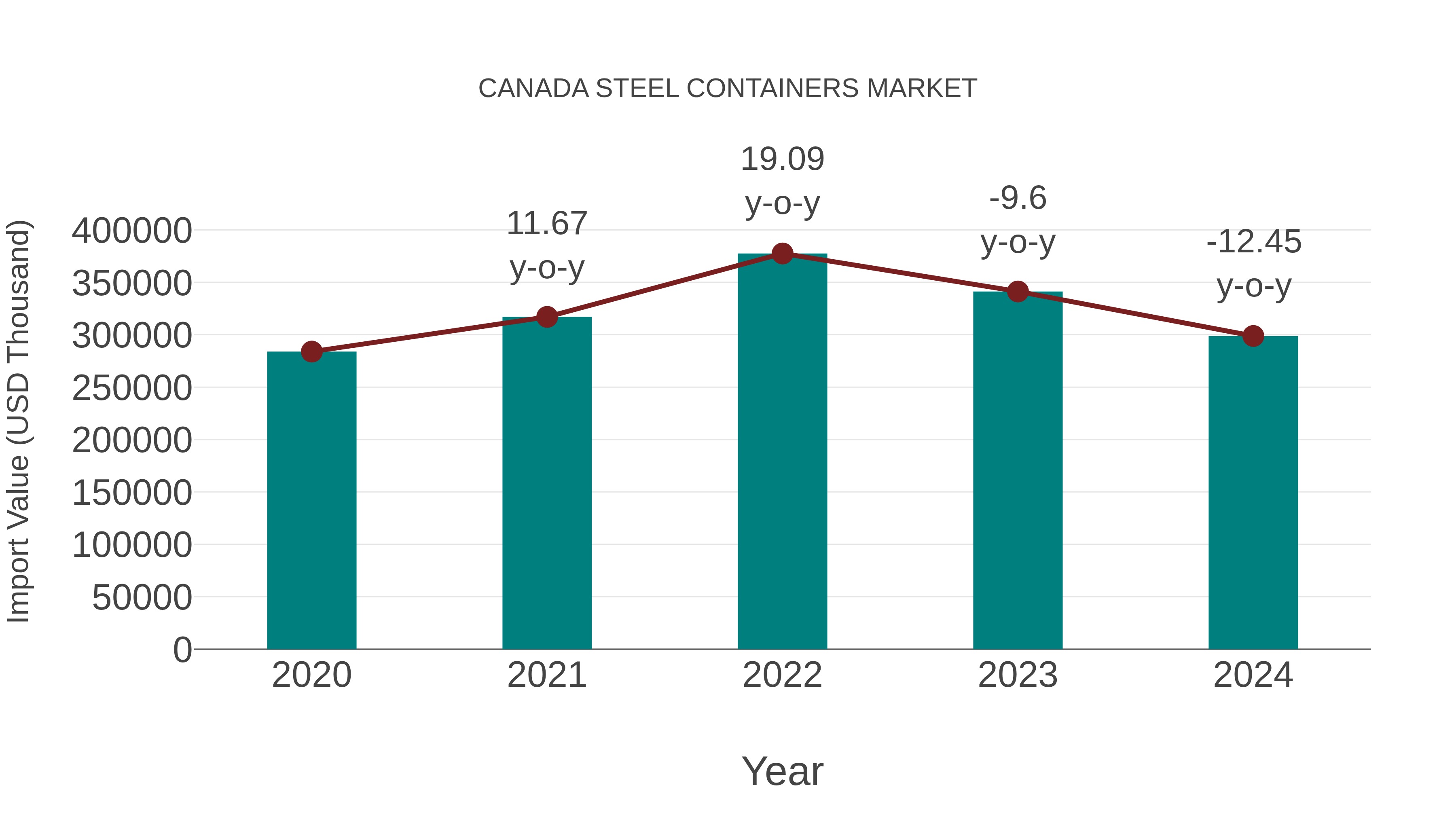  Canada Steel Containers Market: Import Trend Analysis