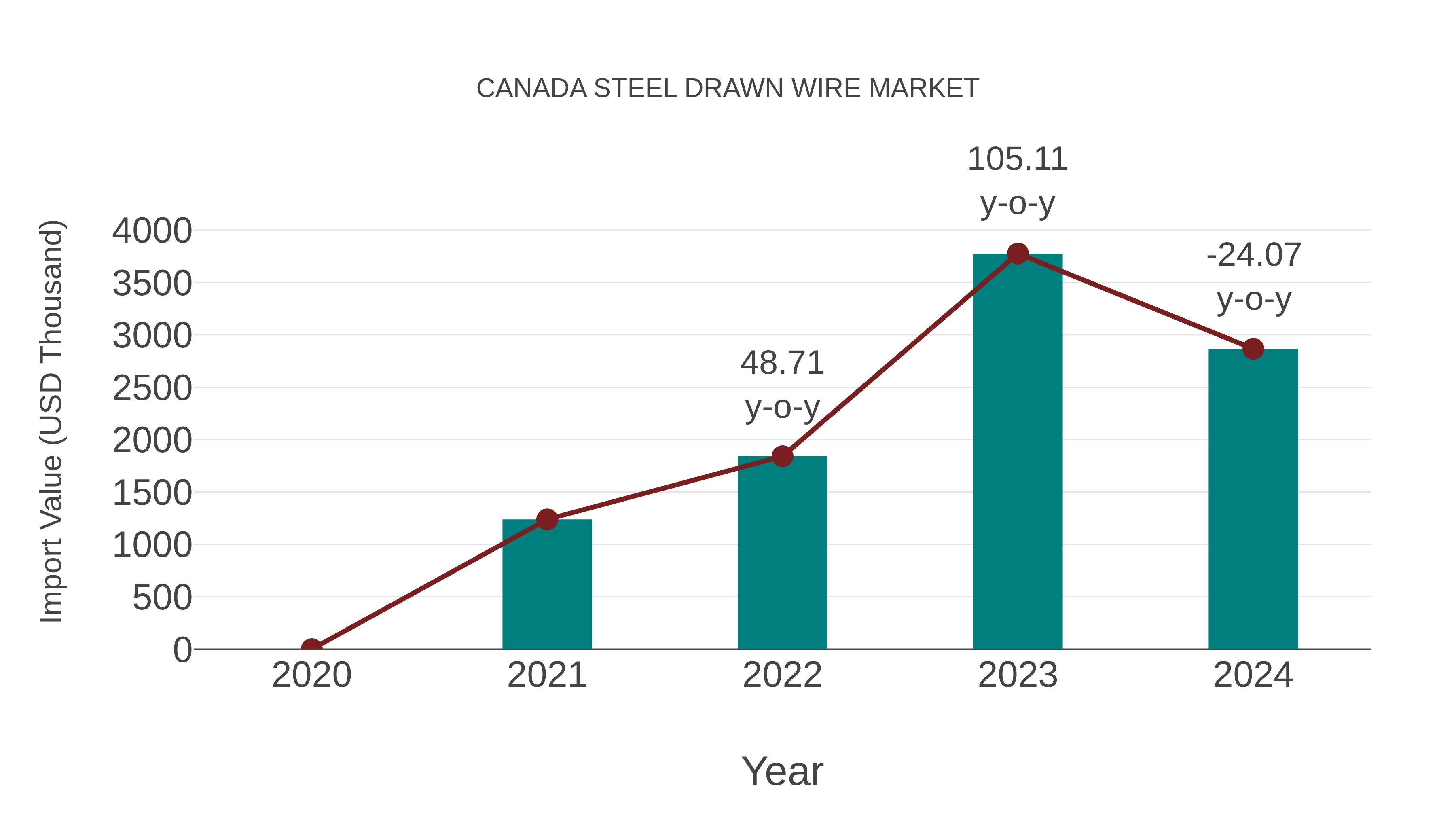Canada Steel Drawn Wire Market: Import Trend Analysis